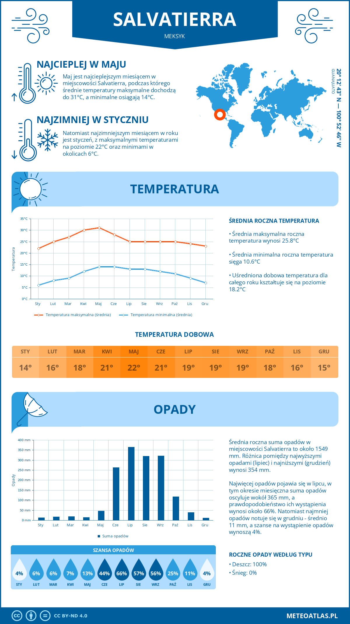 Pogoda Salvatierra (Meksyk). Temperatura oraz opady.