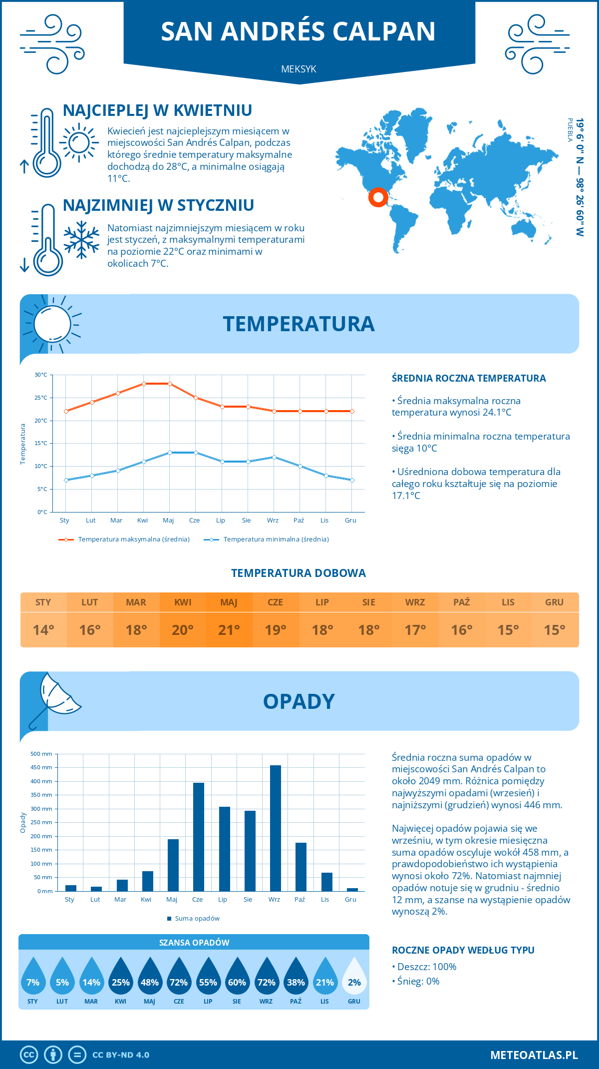 Pogoda San Andrés Calpan (Meksyk). Temperatura oraz opady.