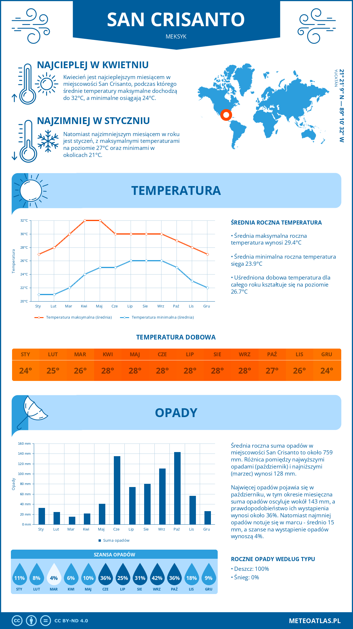 Infografika: San Crisanto (Meksyk) – miesięczne temperatury i opady z wykresami rocznych trendów pogodowych