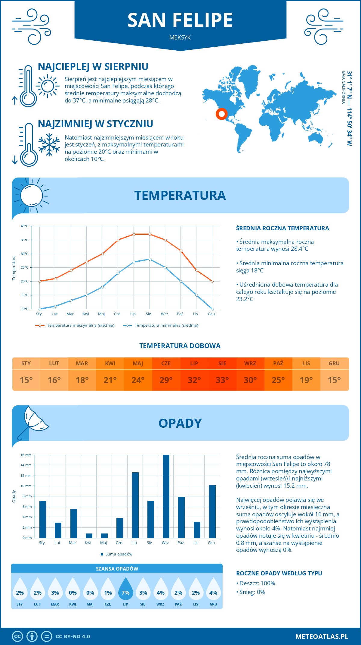 Infografika: San Felipe (Meksyk) – miesięczne temperatury i opady z wykresami rocznych trendów pogodowych