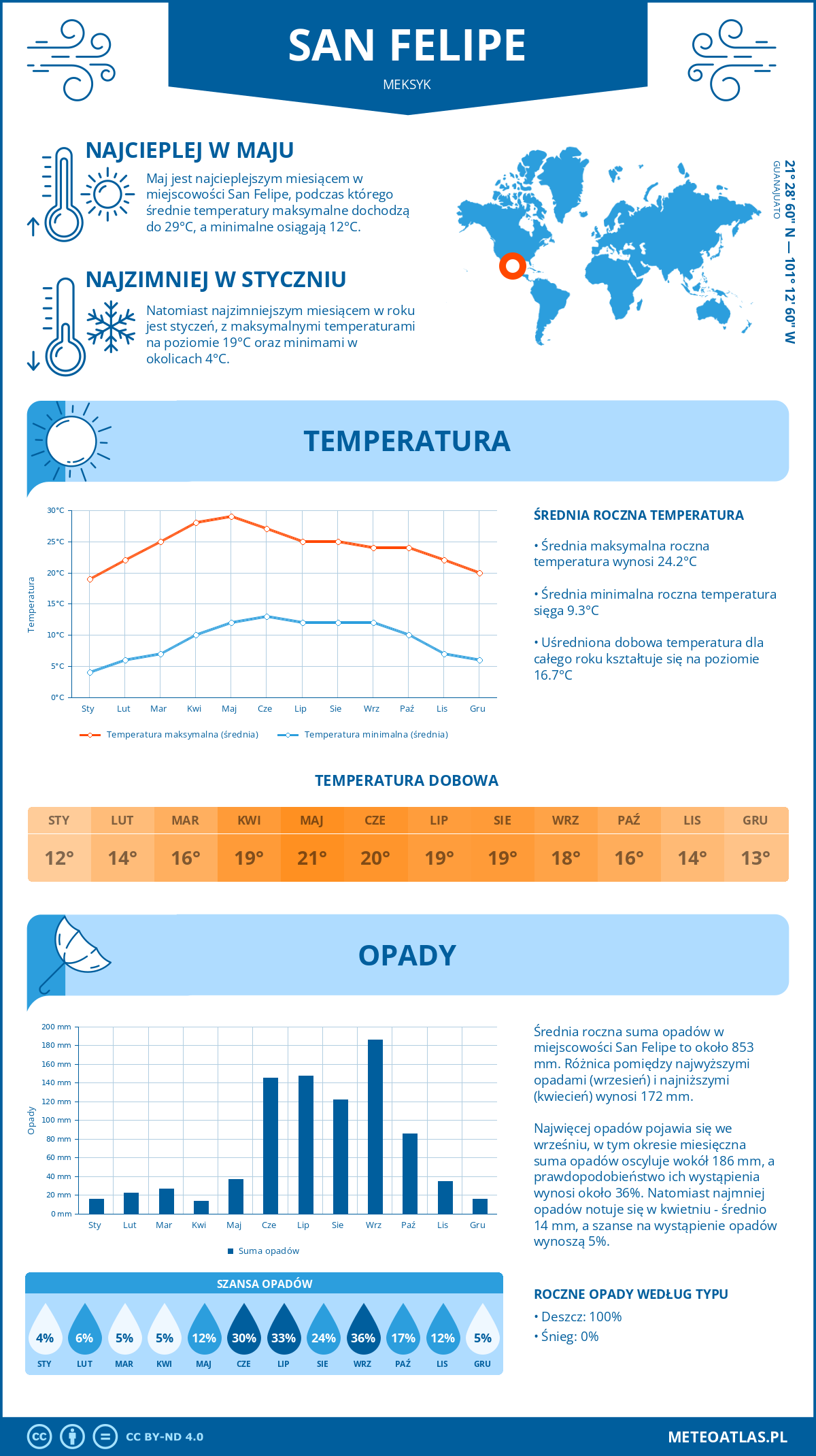 Infografika: San Felipe (Meksyk) – miesięczne temperatury i opady z wykresami rocznych trendów pogodowych