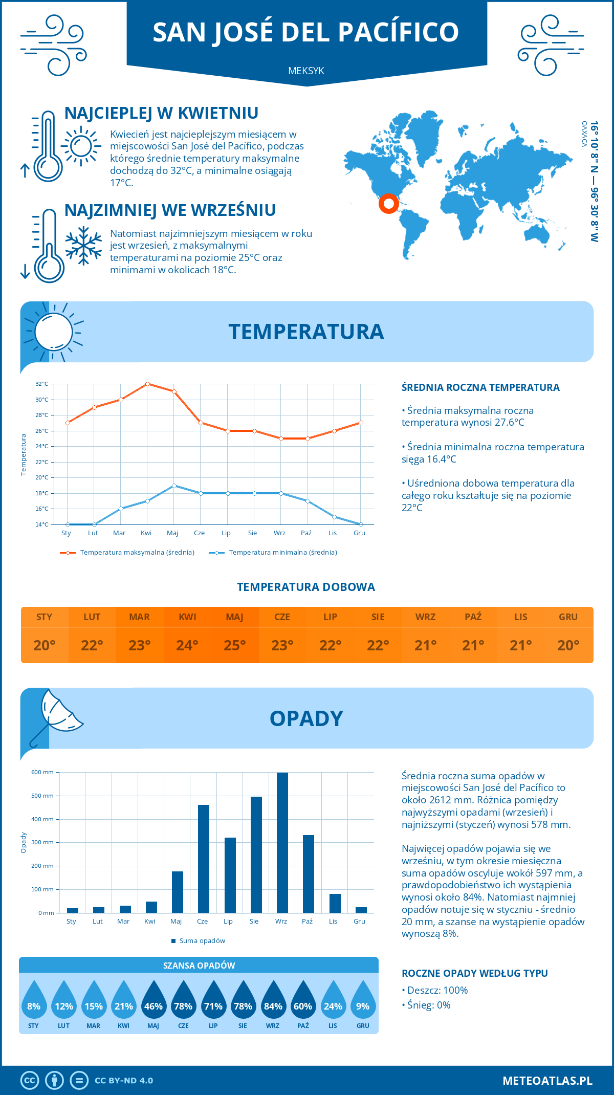 Infografika: San José del Pacífico (Meksyk) – miesięczne temperatury i opady z wykresami rocznych trendów pogodowych