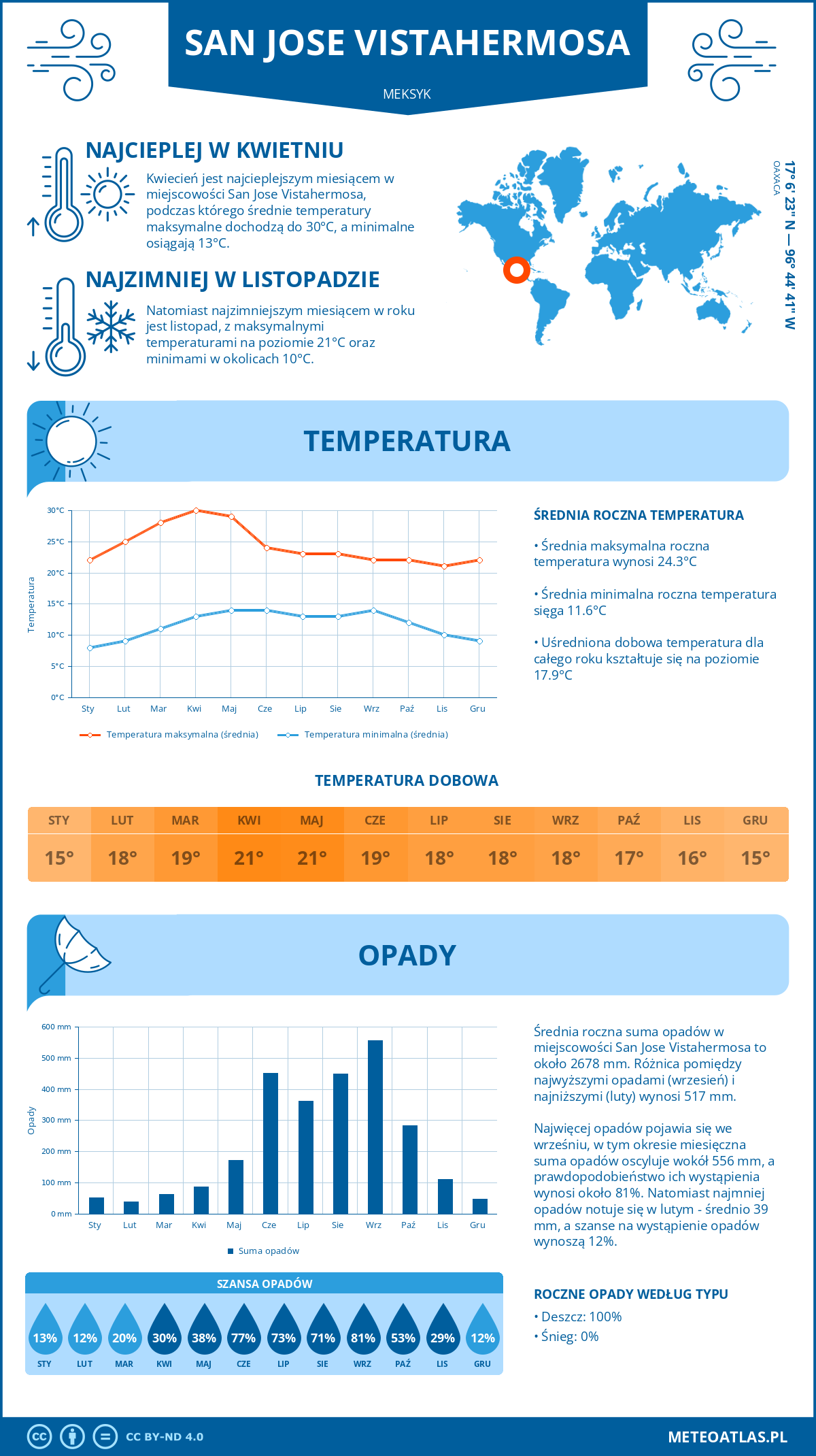 Infografika: San Jose Vistahermosa (Meksyk) – miesięczne temperatury i opady z wykresami rocznych trendów pogodowych