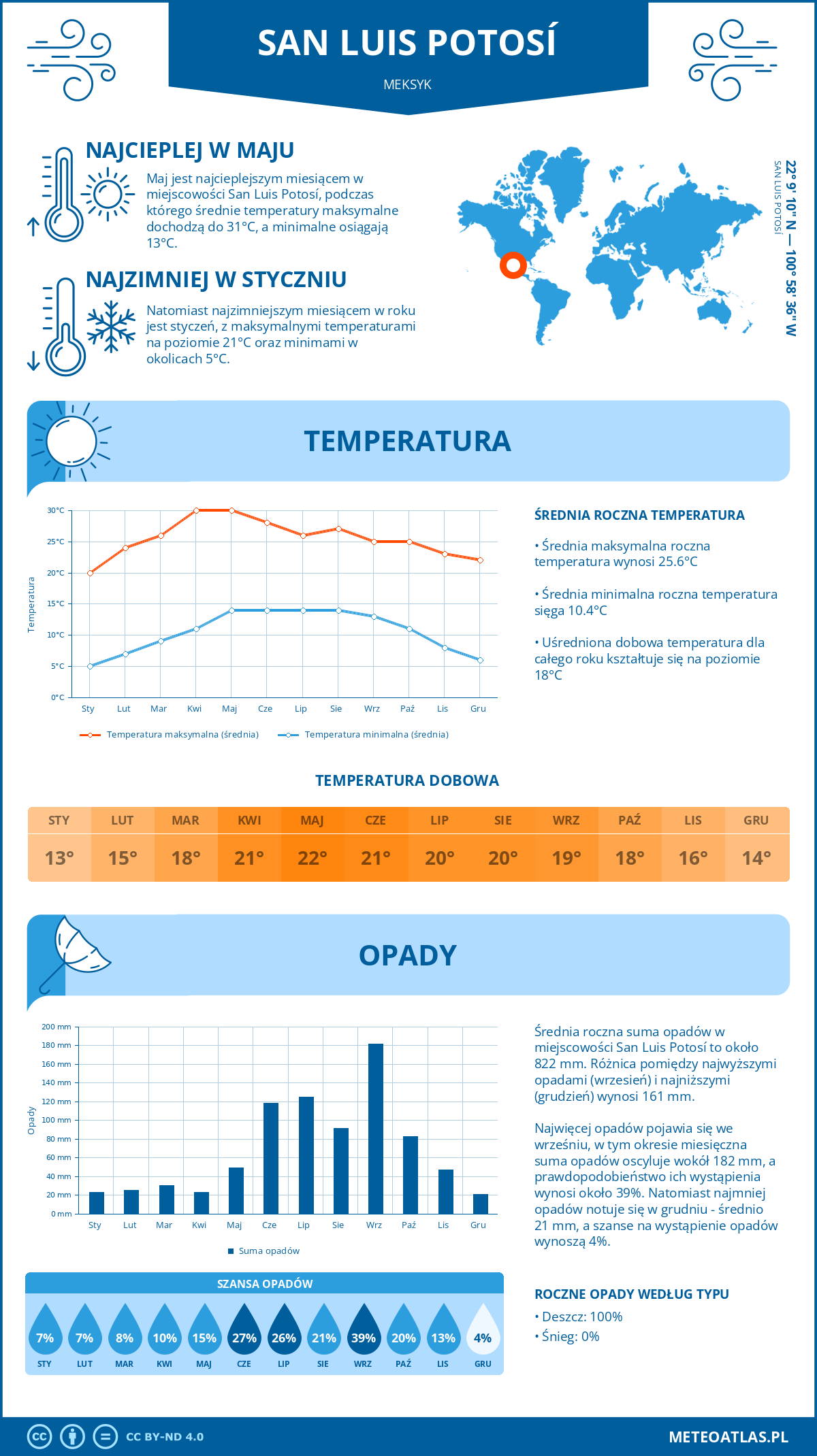 Infografika: San Luis Potosí (Meksyk) – miesięczne temperatury i opady z wykresami rocznych trendów pogodowych