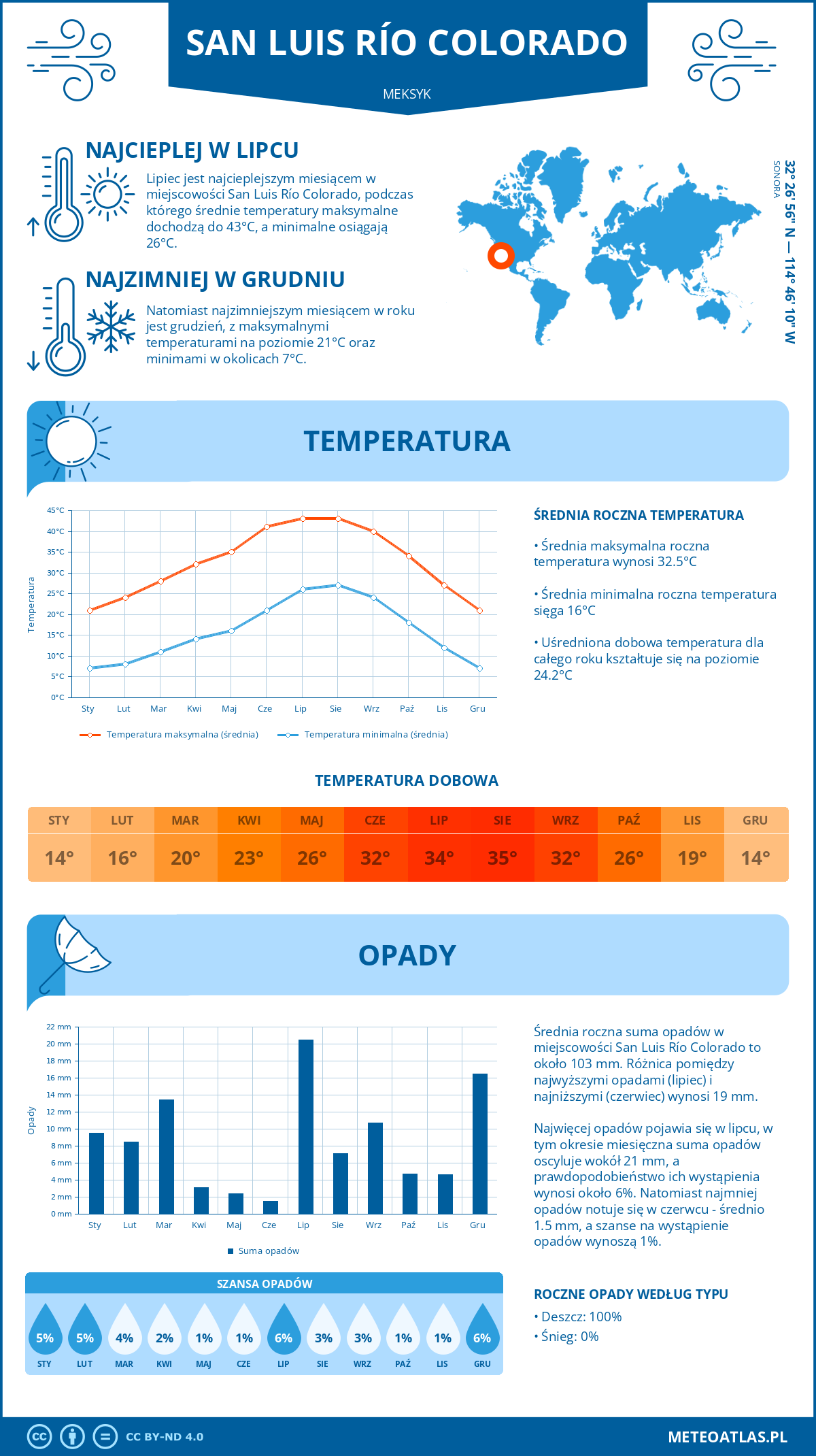 Infografika: San Luis Río Colorado (Meksyk) – miesięczne temperatury i opady z wykresami rocznych trendów pogodowych