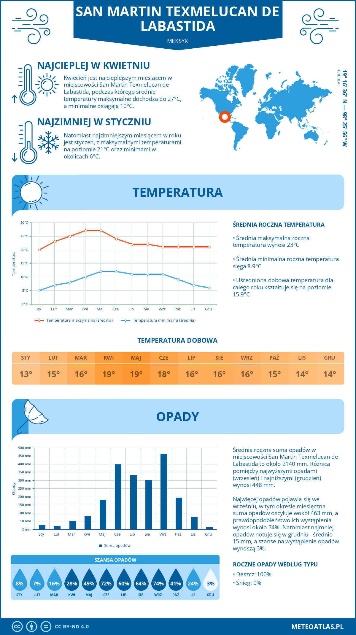 Infografika: San Martin Texmelucan de Labastida (Meksyk) – miesięczne temperatury i opady z wykresami rocznych trendów pogodowych