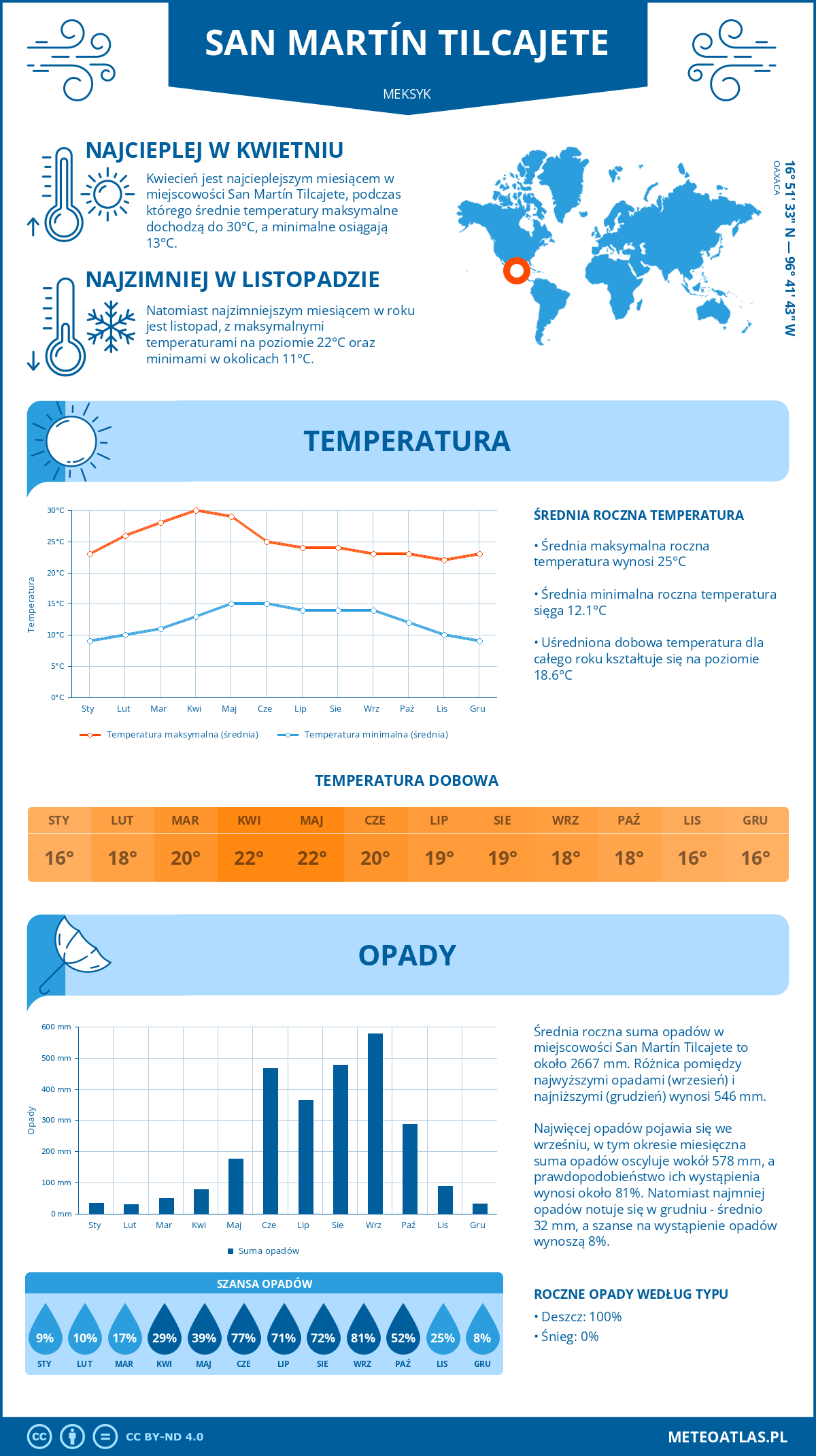 Pogoda San Martín Tilcajete (Meksyk). Temperatura oraz opady.