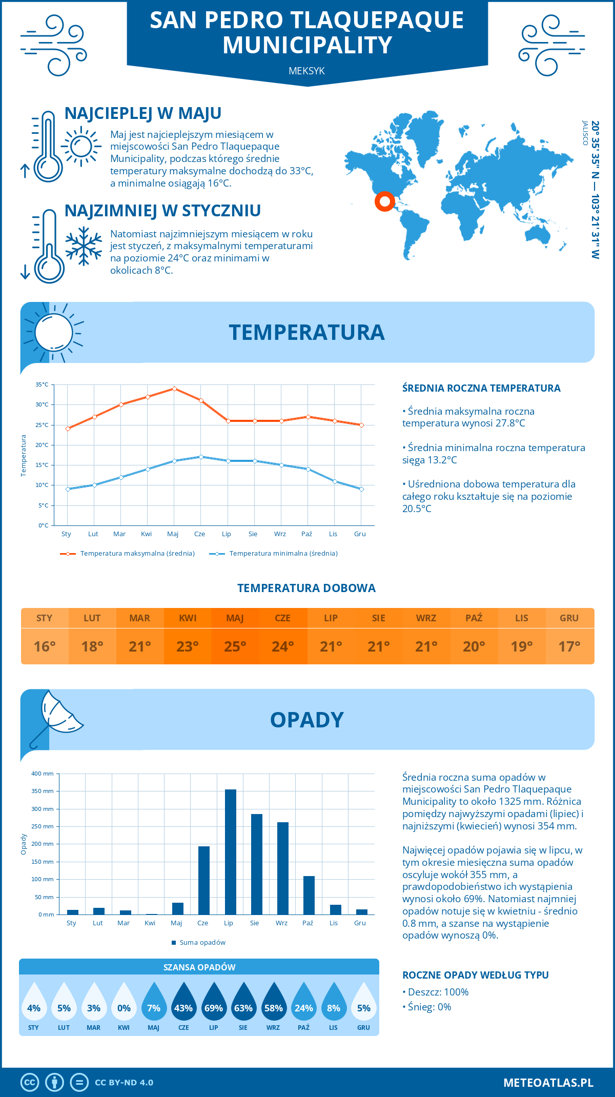 Pogoda San Pedro Tlaquepaque Municipality (Meksyk). Temperatura oraz opady.