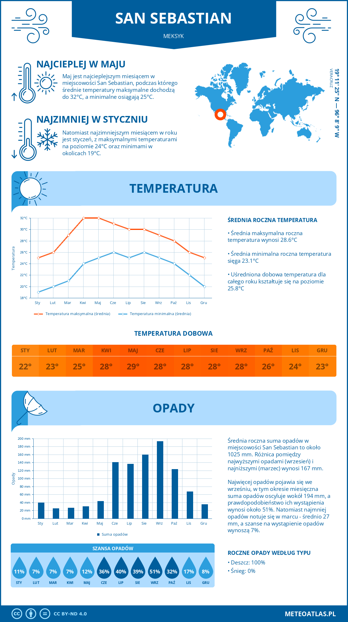 Infografika: San Sebastian (Meksyk) – miesięczne temperatury i opady z wykresami rocznych trendów pogodowych