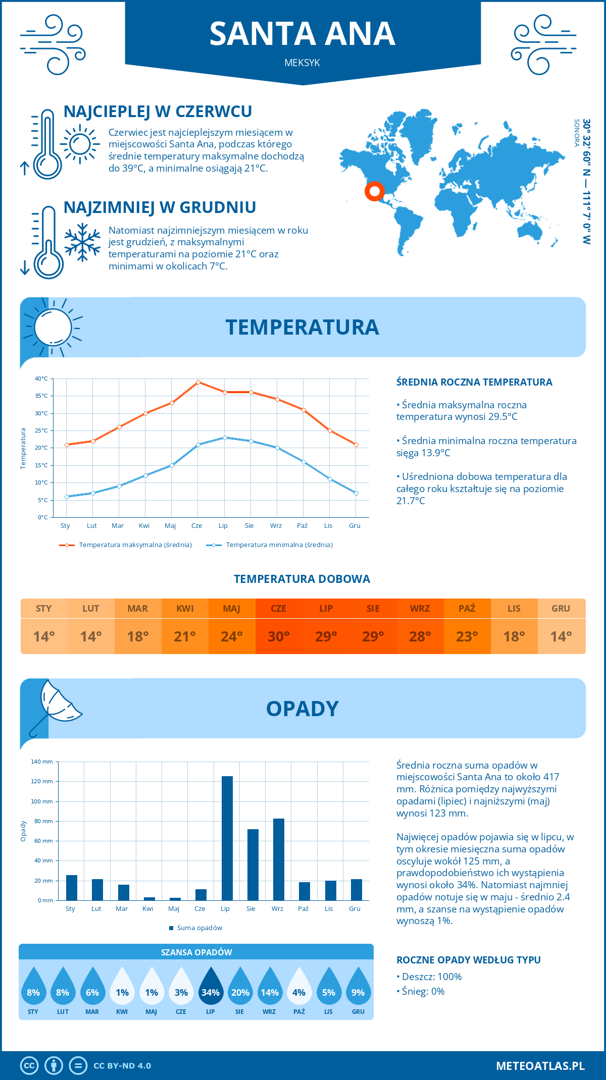 Infografika: Santa Ana (Meksyk) – miesięczne temperatury i opady z wykresami rocznych trendów pogodowych