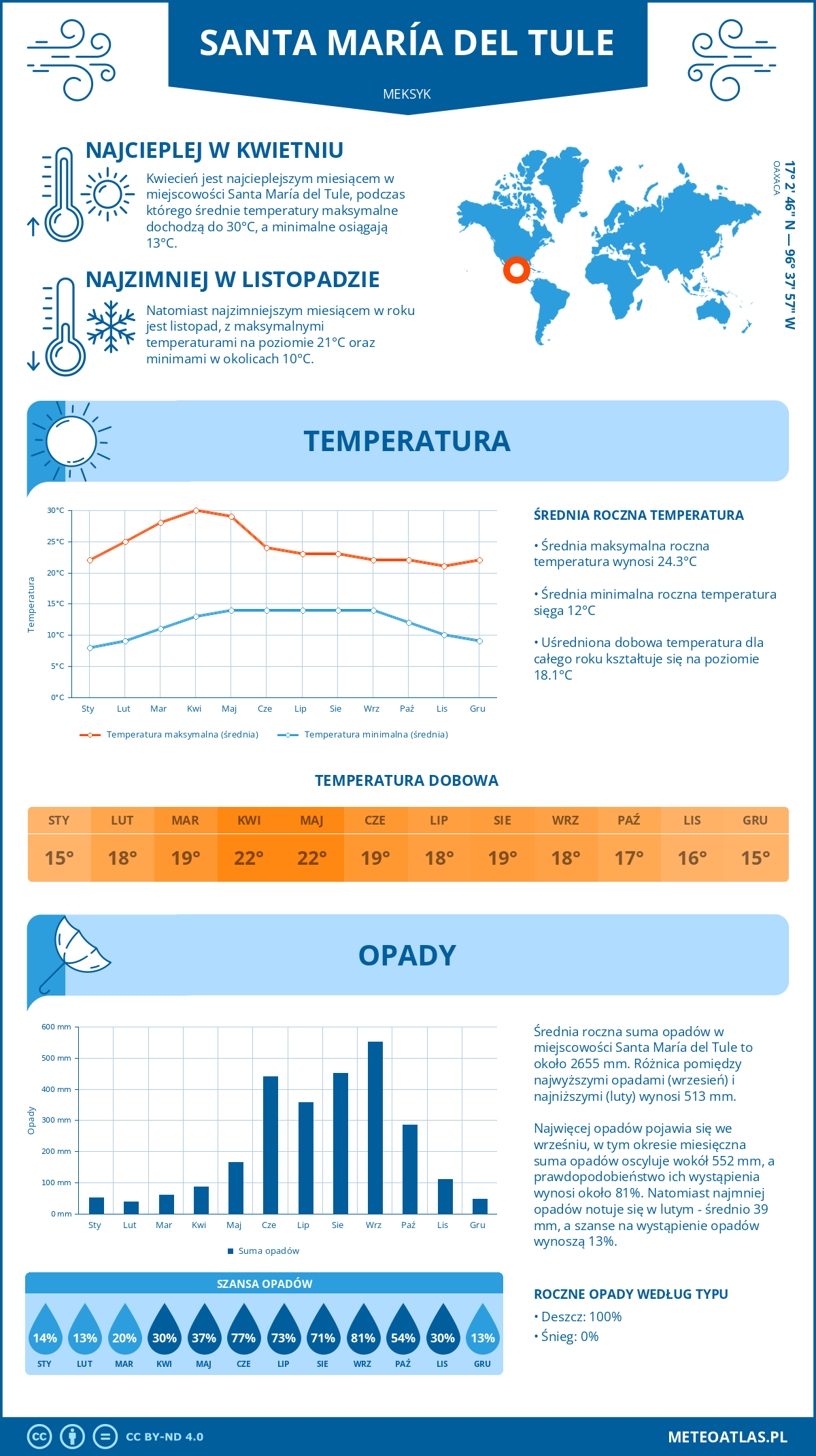 Infografika: Santa María del Tule (Meksyk) – miesięczne temperatury i opady z wykresami rocznych trendów pogodowych