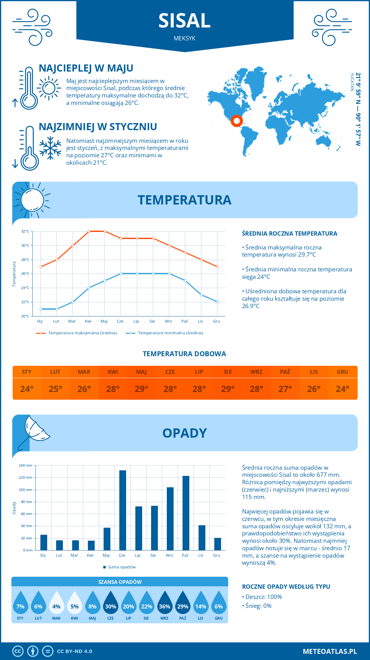 Pogoda Sisal (Meksyk). Temperatura oraz opady.