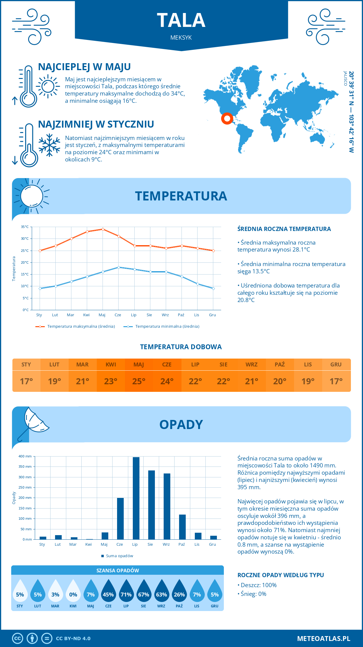 Infografika: Tala (Meksyk) – miesięczne temperatury i opady z wykresami rocznych trendów pogodowych