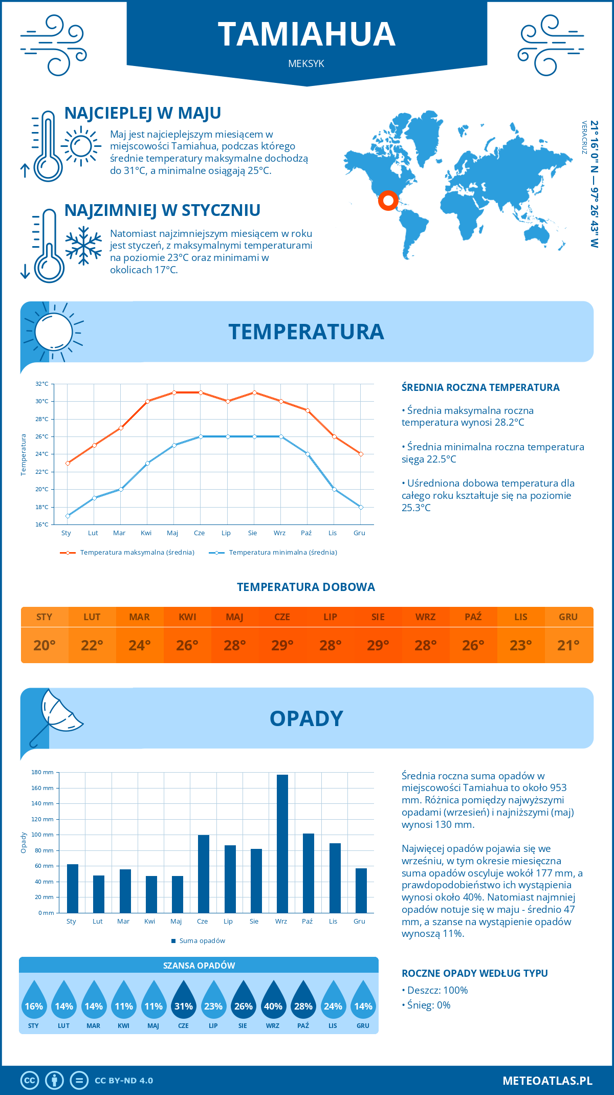 Pogoda Tamiahua (Meksyk). Temperatura oraz opady.