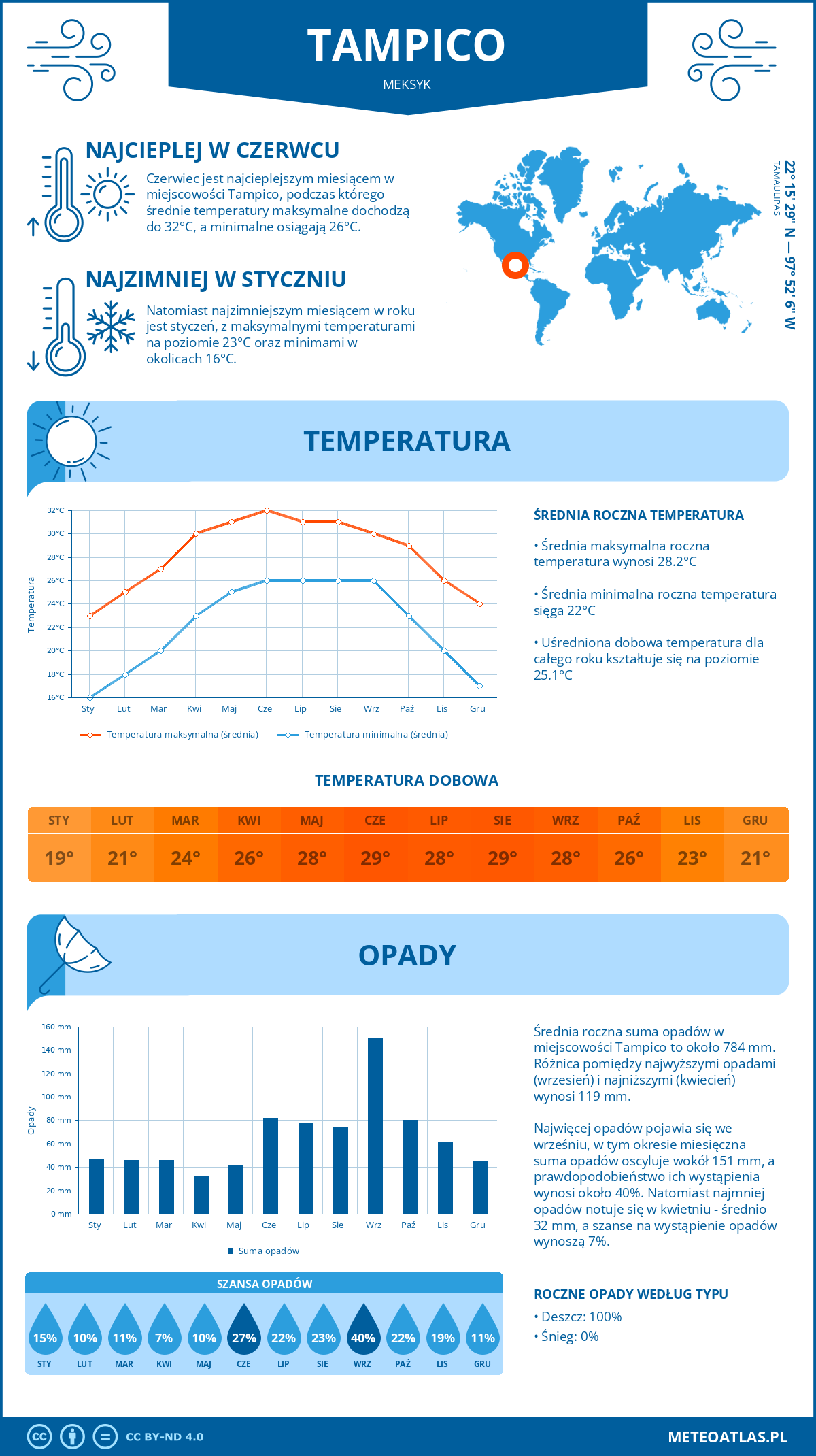 Pogoda Tampico (Meksyk). Temperatura oraz opady.