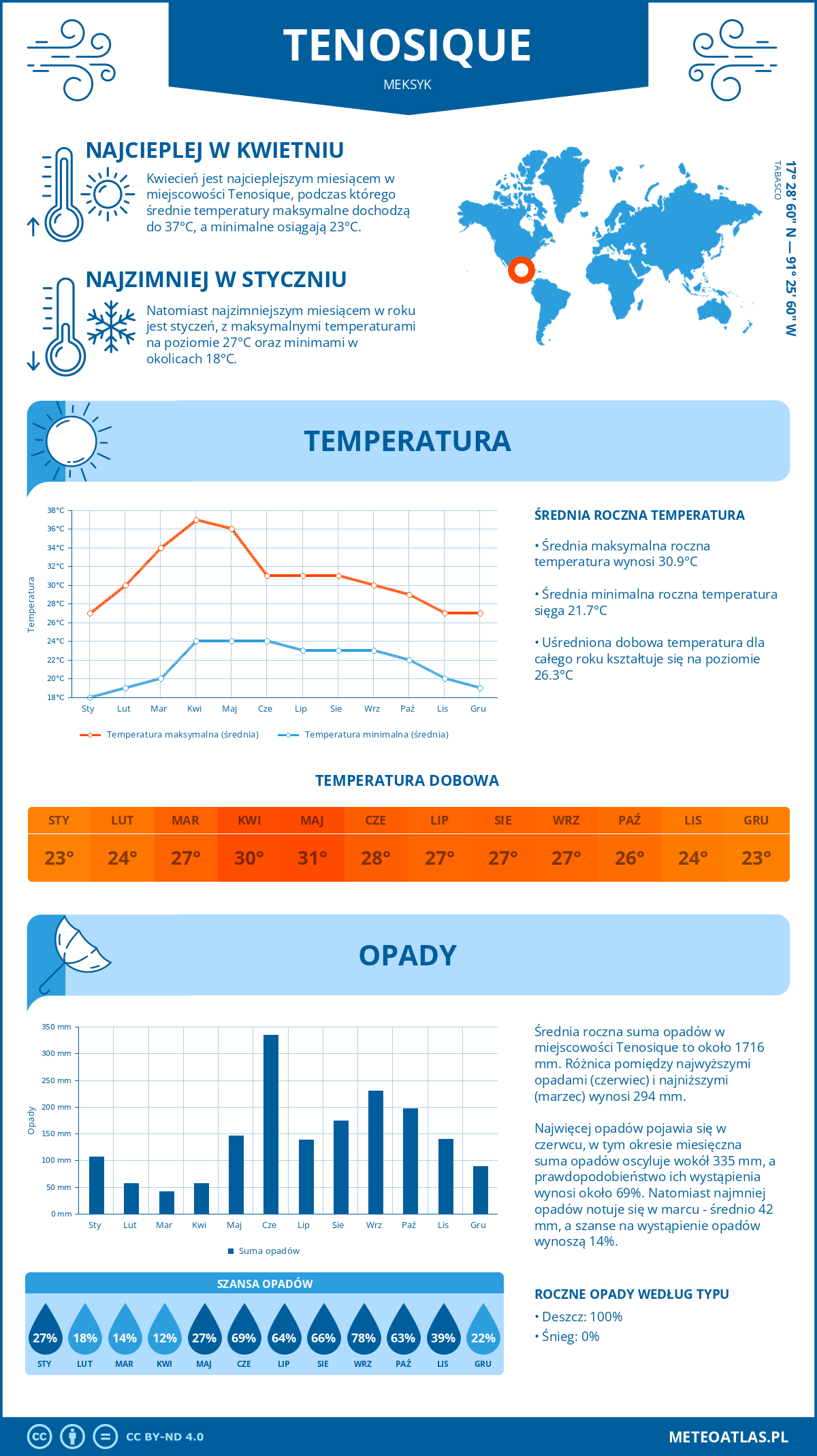 Infografika: Tenosique (Meksyk) – miesięczne temperatury i opady z wykresami rocznych trendów pogodowych