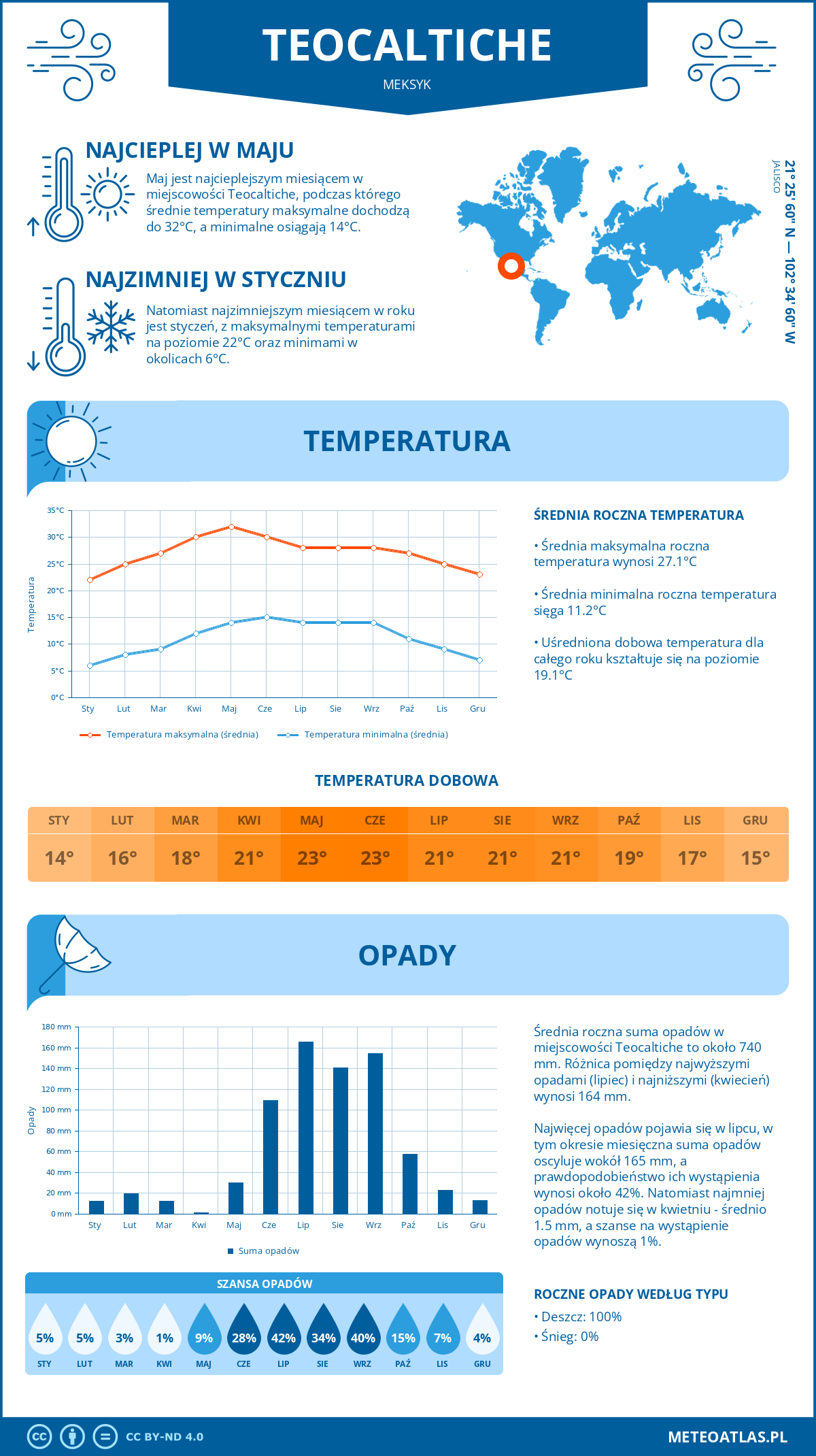Pogoda Teocaltiche (Meksyk). Temperatura oraz opady.