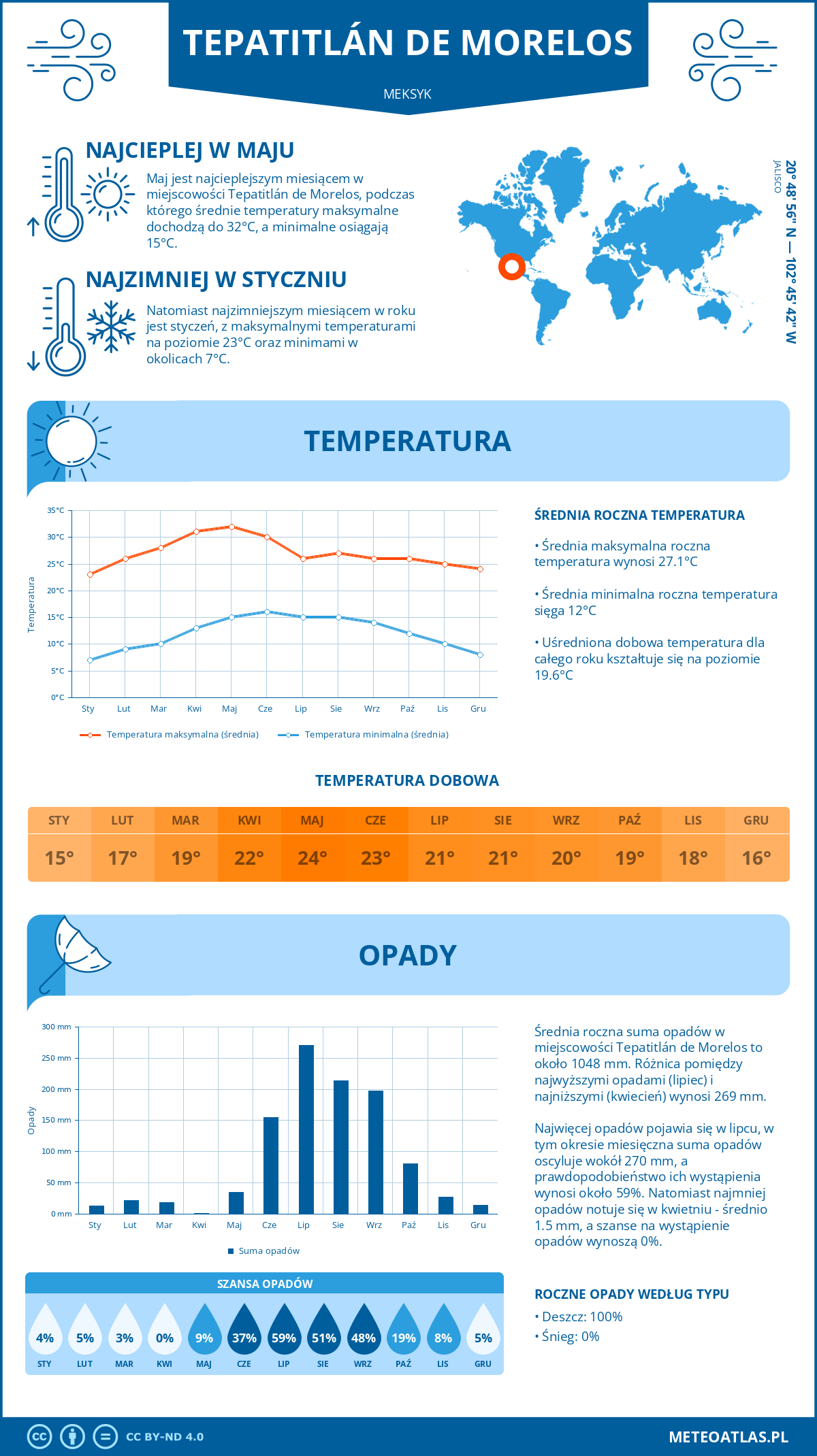 Pogoda Tepatitlán de Morelos (Meksyk). Temperatura oraz opady.