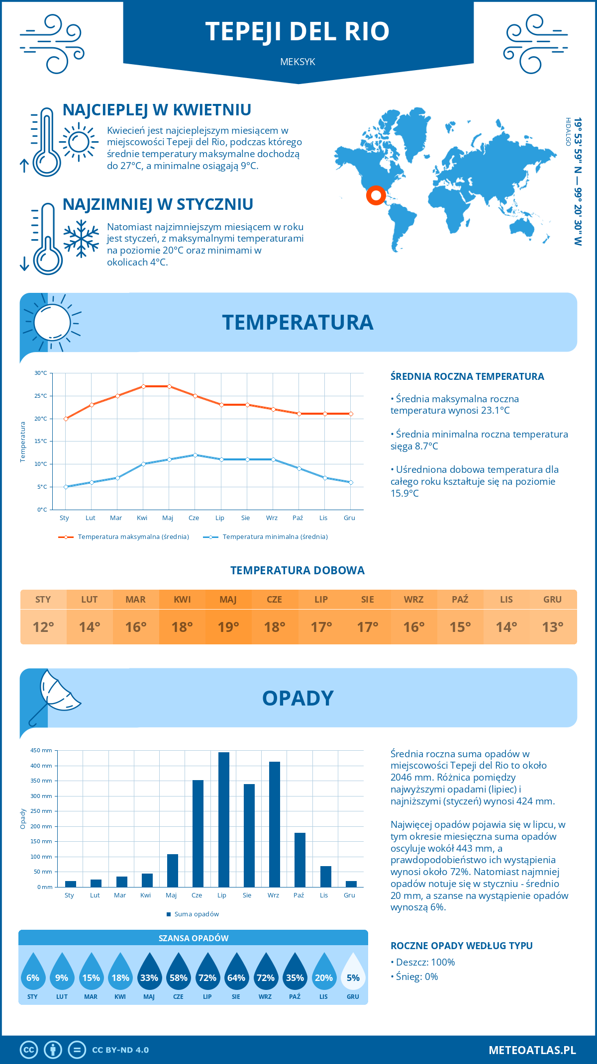 Pogoda Tepeji del Rio (Meksyk). Temperatura oraz opady.
