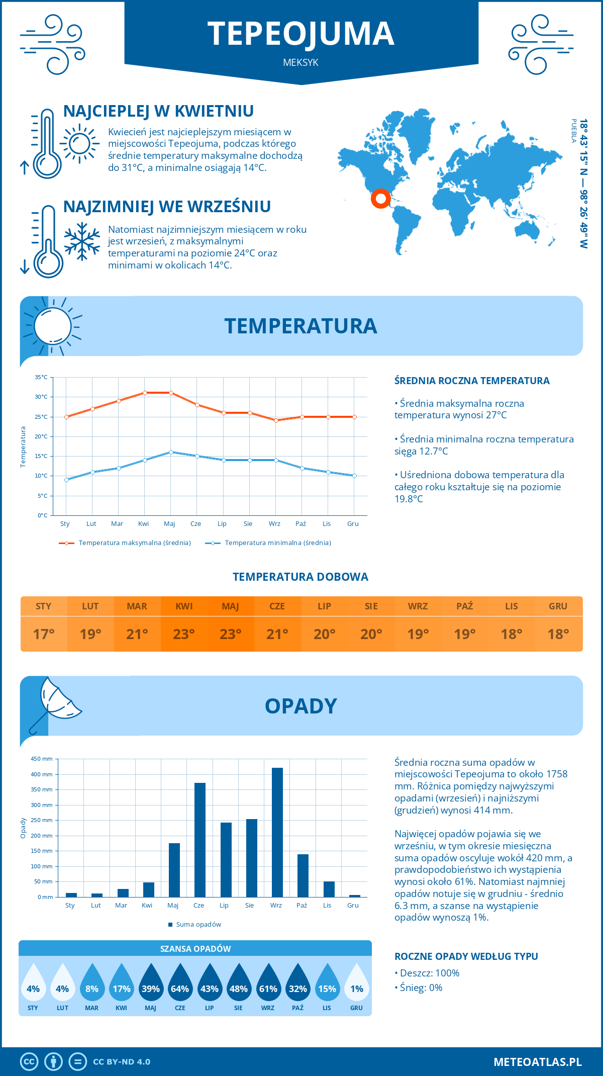 Infografika: Tepeojuma (Meksyk) – miesięczne temperatury i opady z wykresami rocznych trendów pogodowych