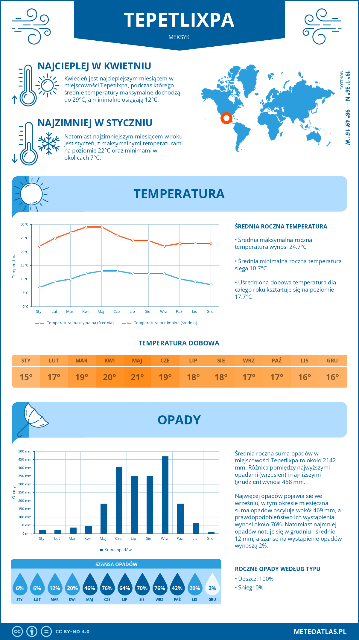 Infografika: Tepetlixpa (Meksyk) – miesięczne temperatury i opady z wykresami rocznych trendów pogodowych