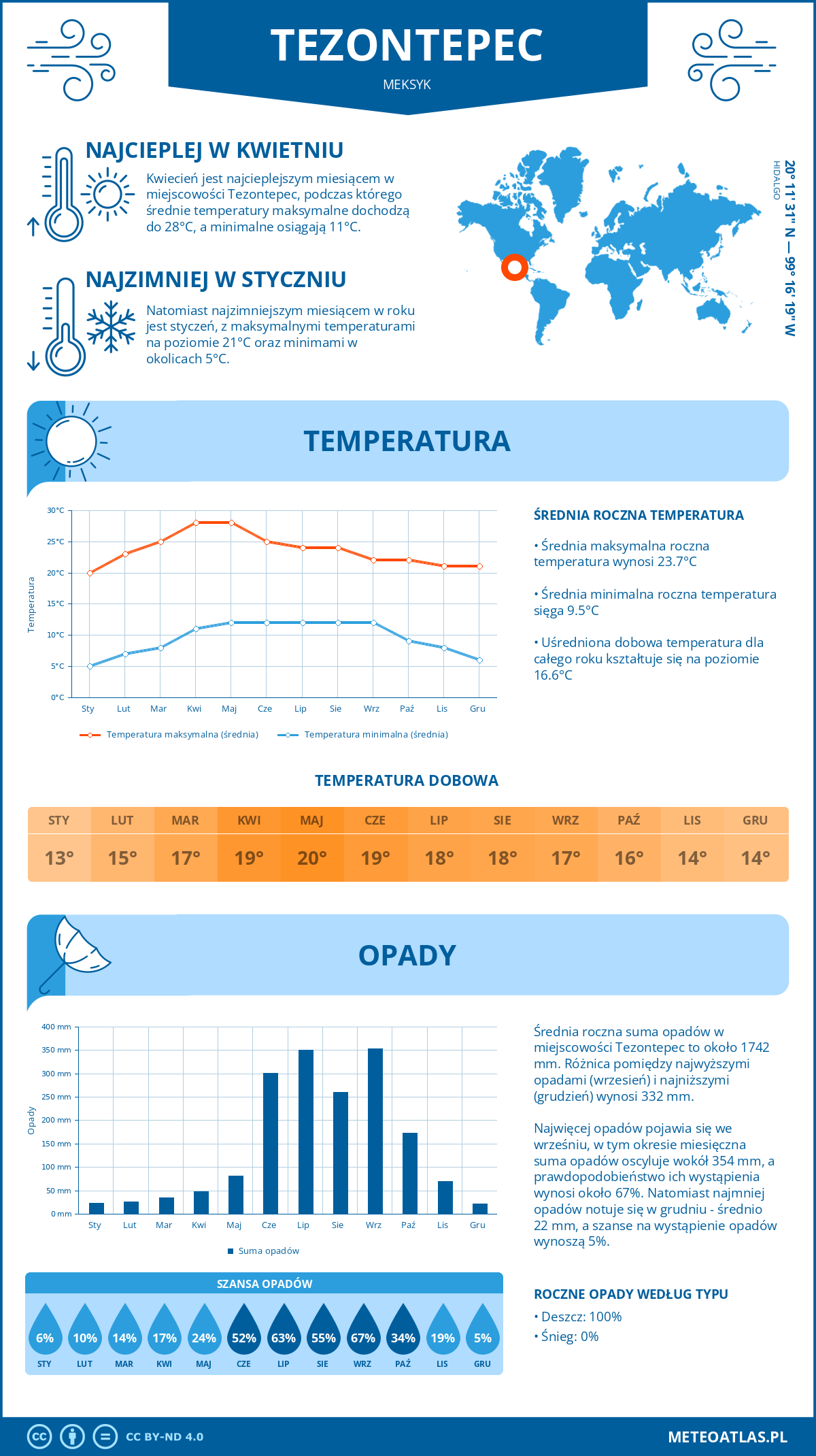 Pogoda Tezontepec (Meksyk). Temperatura oraz opady.