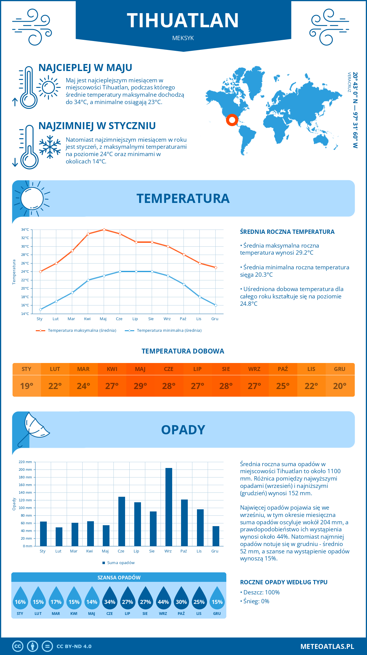 Pogoda Tihuatlan (Meksyk). Temperatura oraz opady.