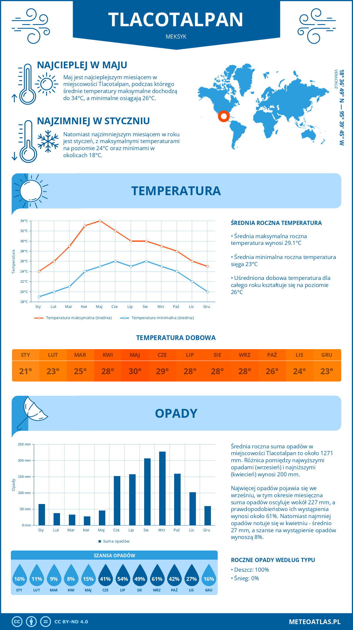 Pogoda Tlacotalpan (Meksyk). Temperatura oraz opady.