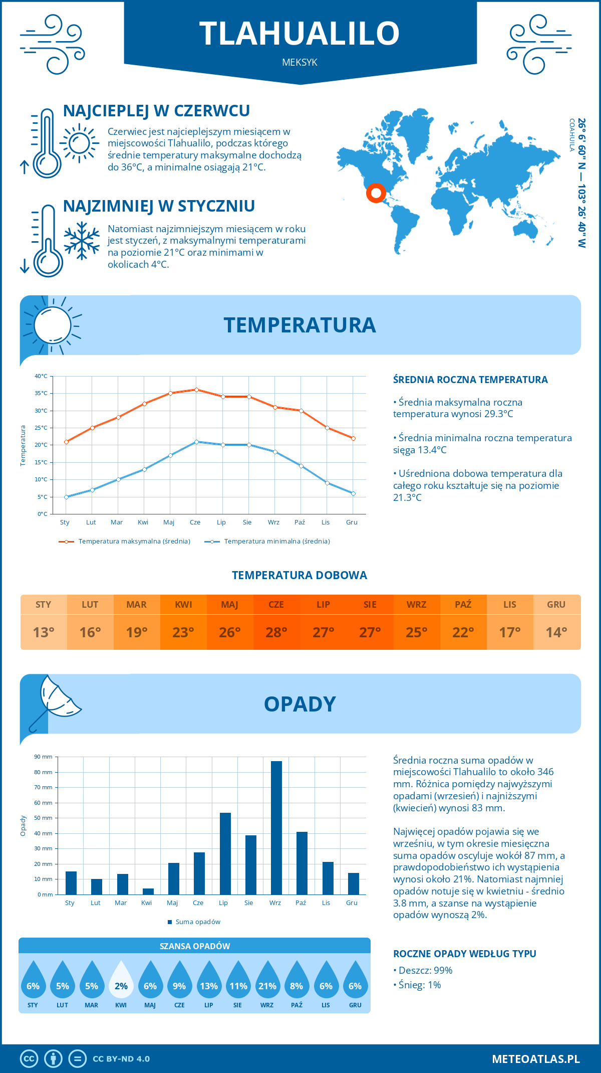 Pogoda Tlahualilo (Meksyk). Temperatura oraz opady.