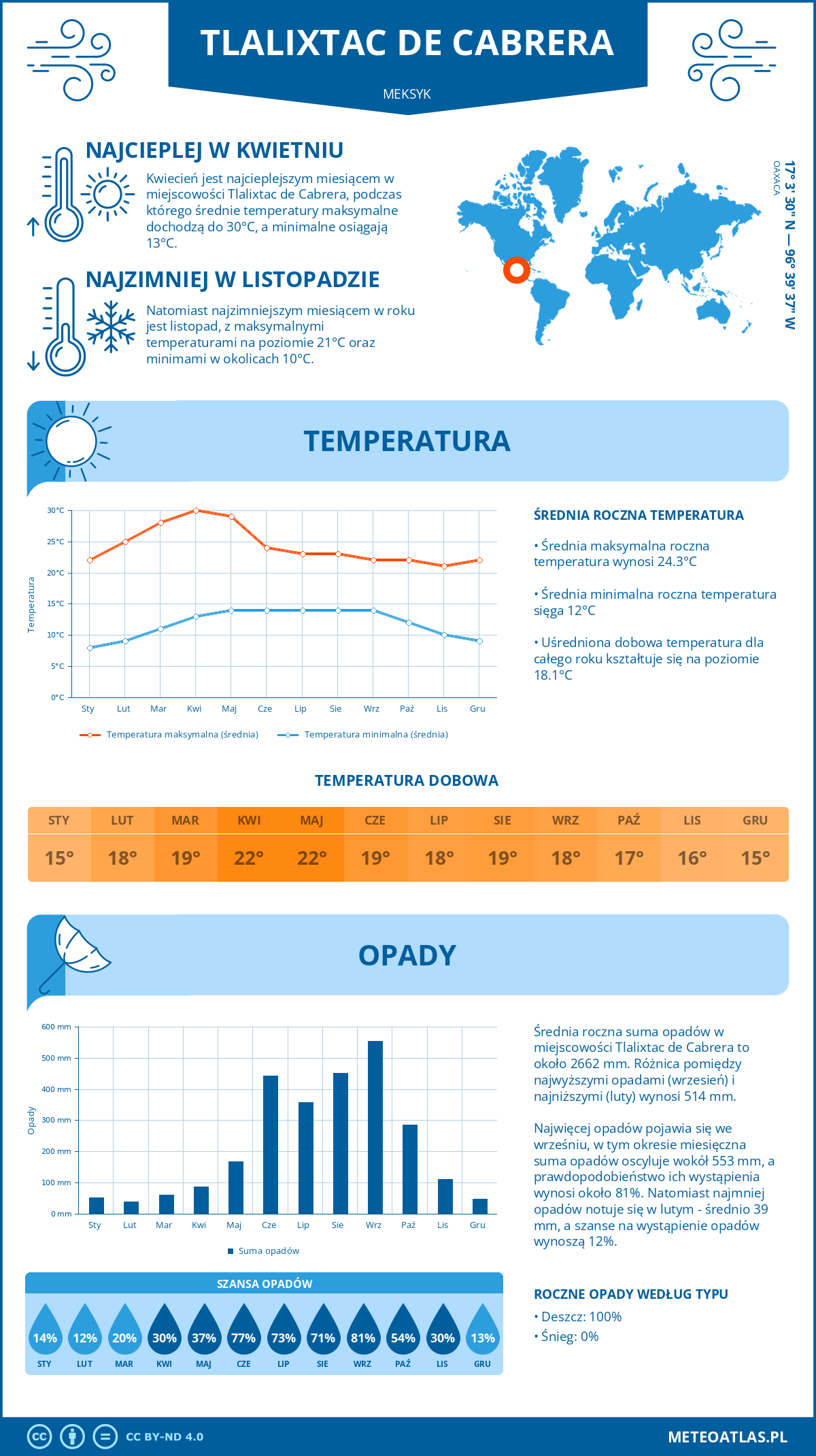 Pogoda Tlalixtac de Cabrera (Meksyk). Temperatura oraz opady.