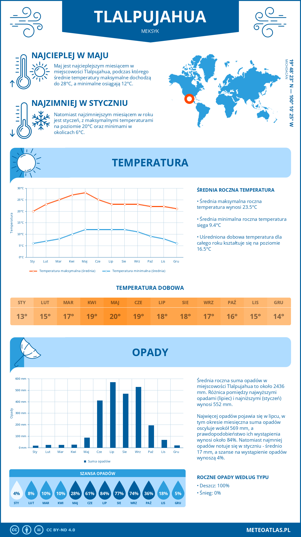 Pogoda Tlalpujahua (Meksyk). Temperatura oraz opady.