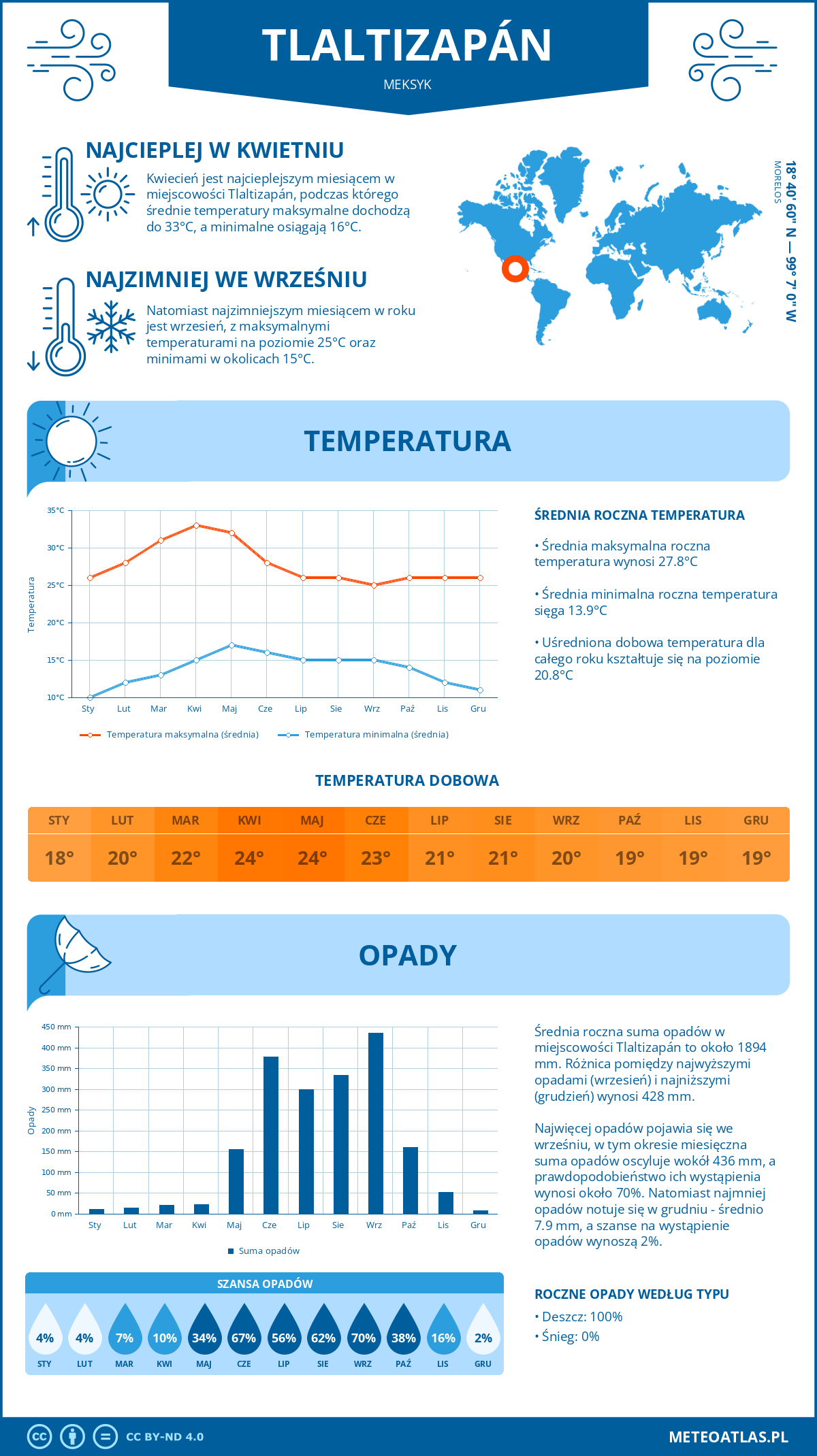 Pogoda Tlaltizapán (Meksyk). Temperatura oraz opady.