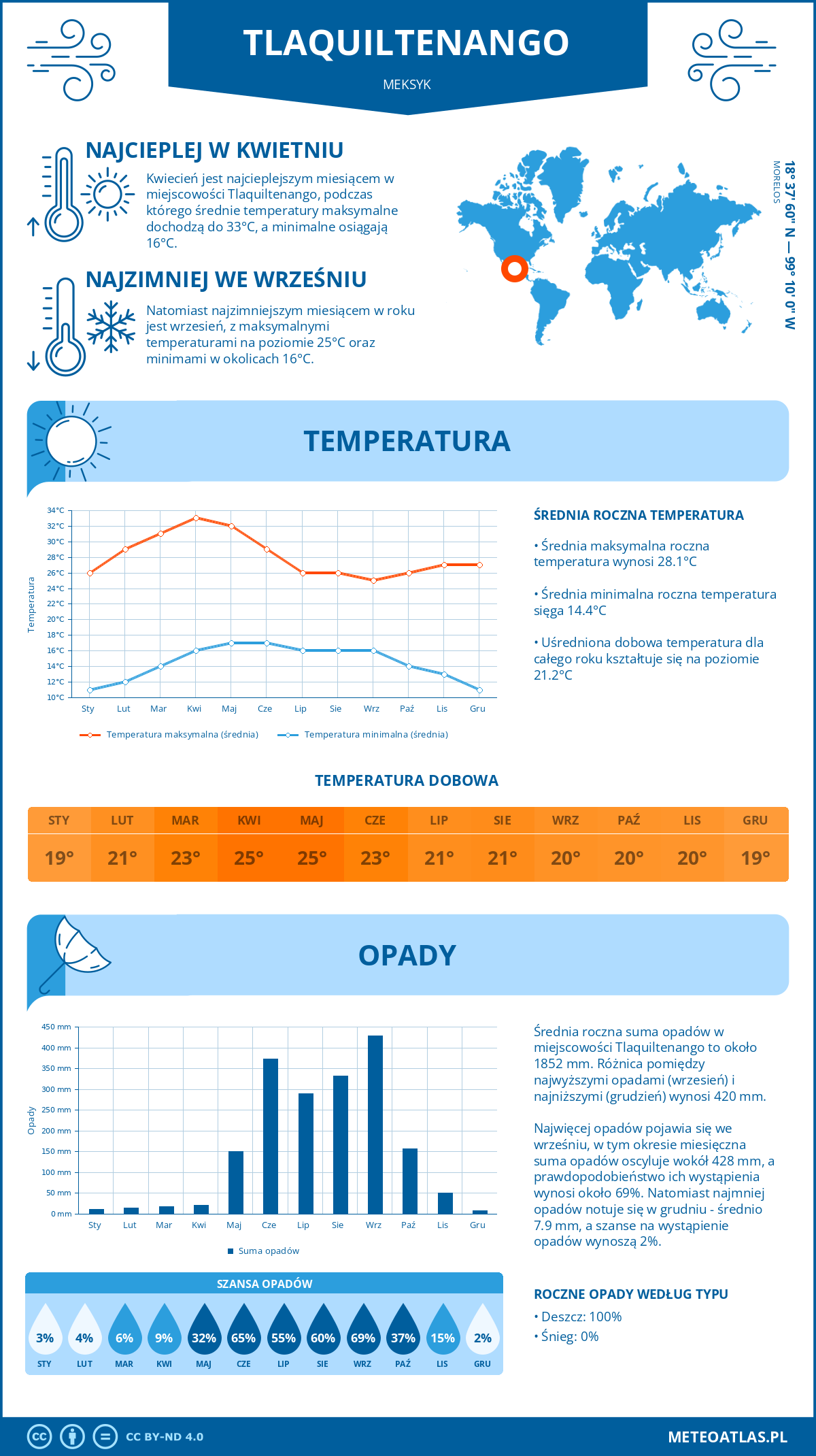 Pogoda Tlaquiltenango (Meksyk). Temperatura oraz opady.