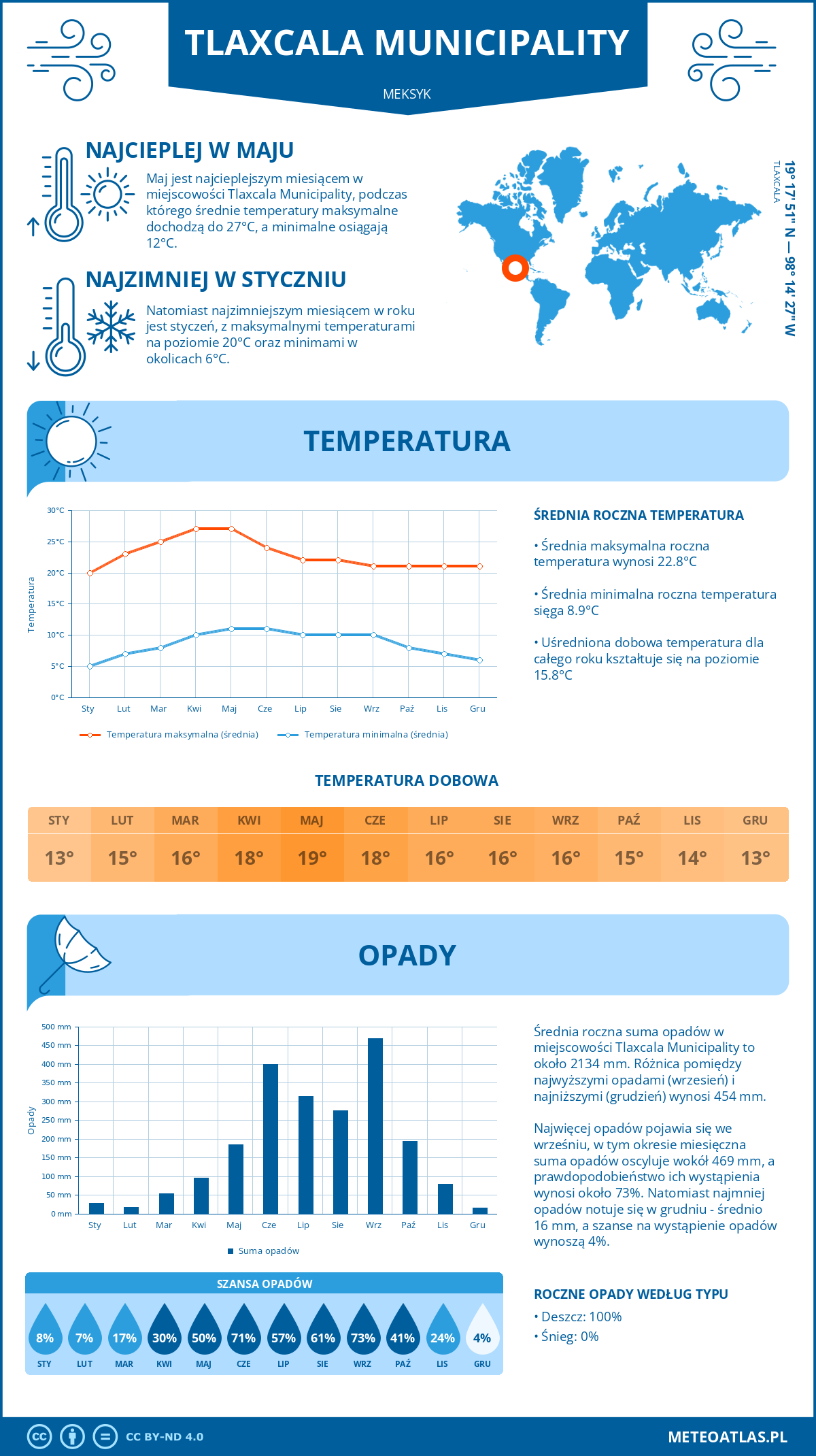Pogoda Tlaxcala Municipality (Meksyk). Temperatura oraz opady.
