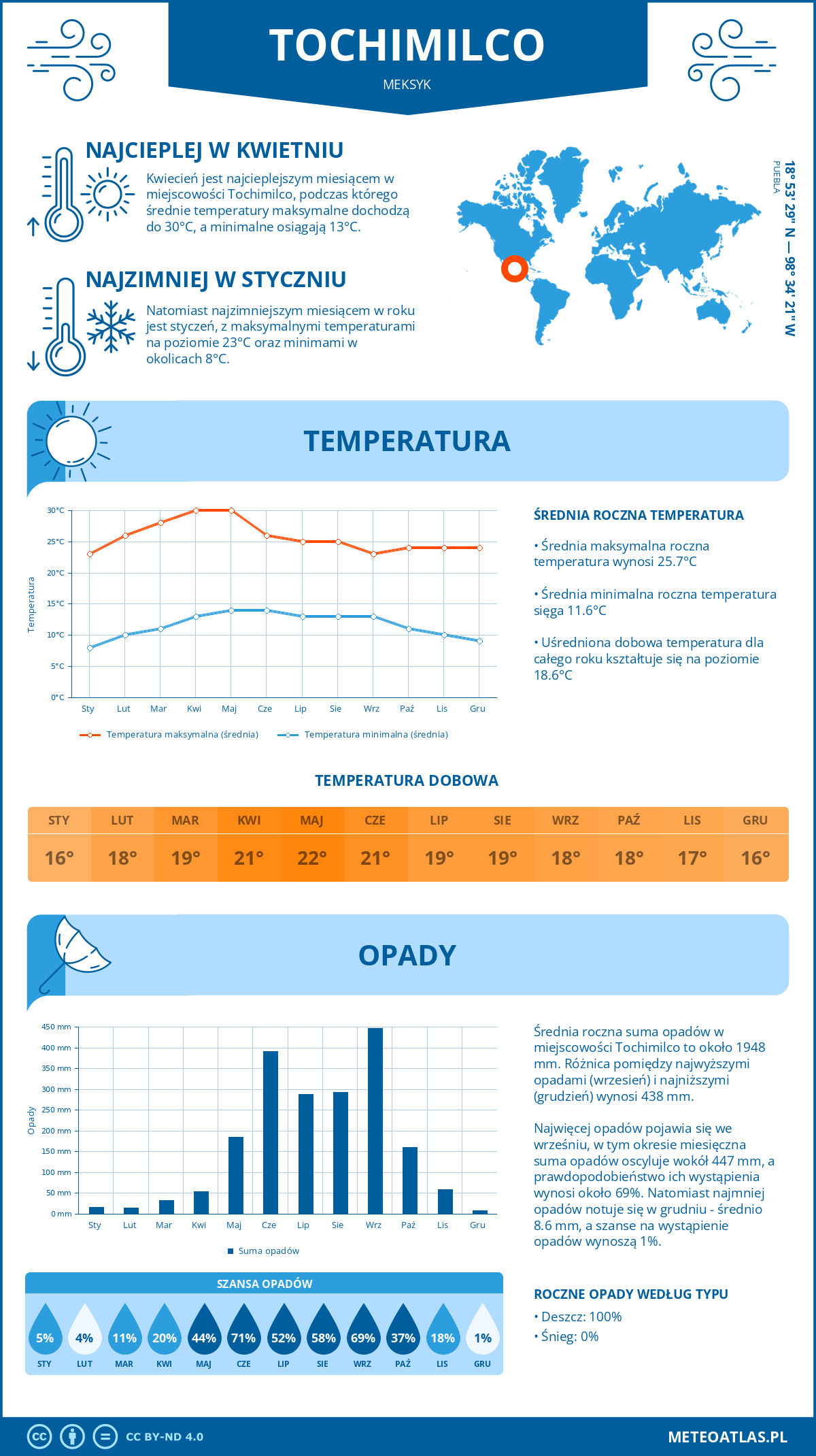 Pogoda Tochimilco (Meksyk). Temperatura oraz opady.