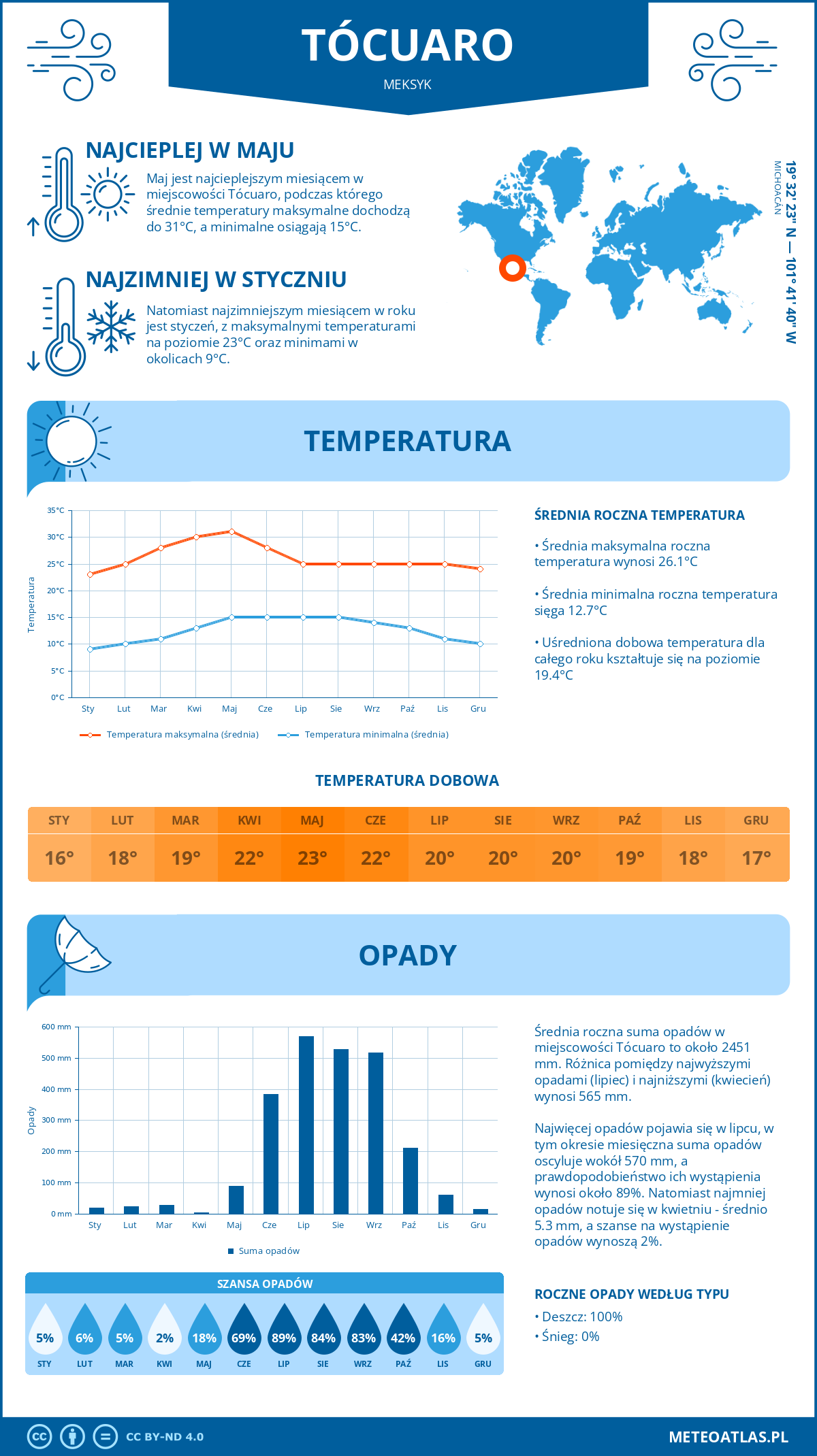 Pogoda Tócuaro (Meksyk). Temperatura oraz opady.