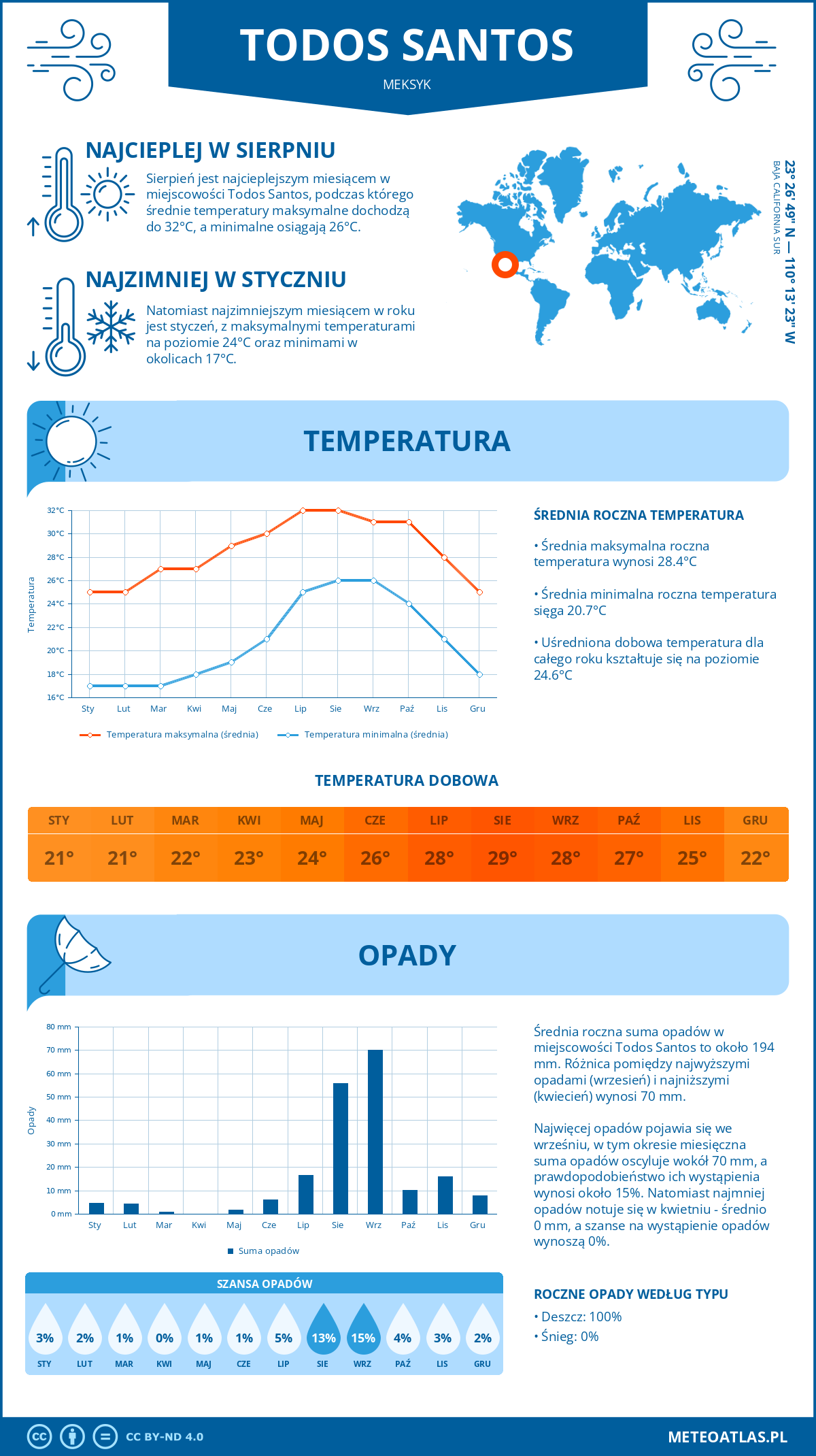 Infografika: Todos Santos (Meksyk) – miesięczne temperatury i opady z wykresami rocznych trendów pogodowych