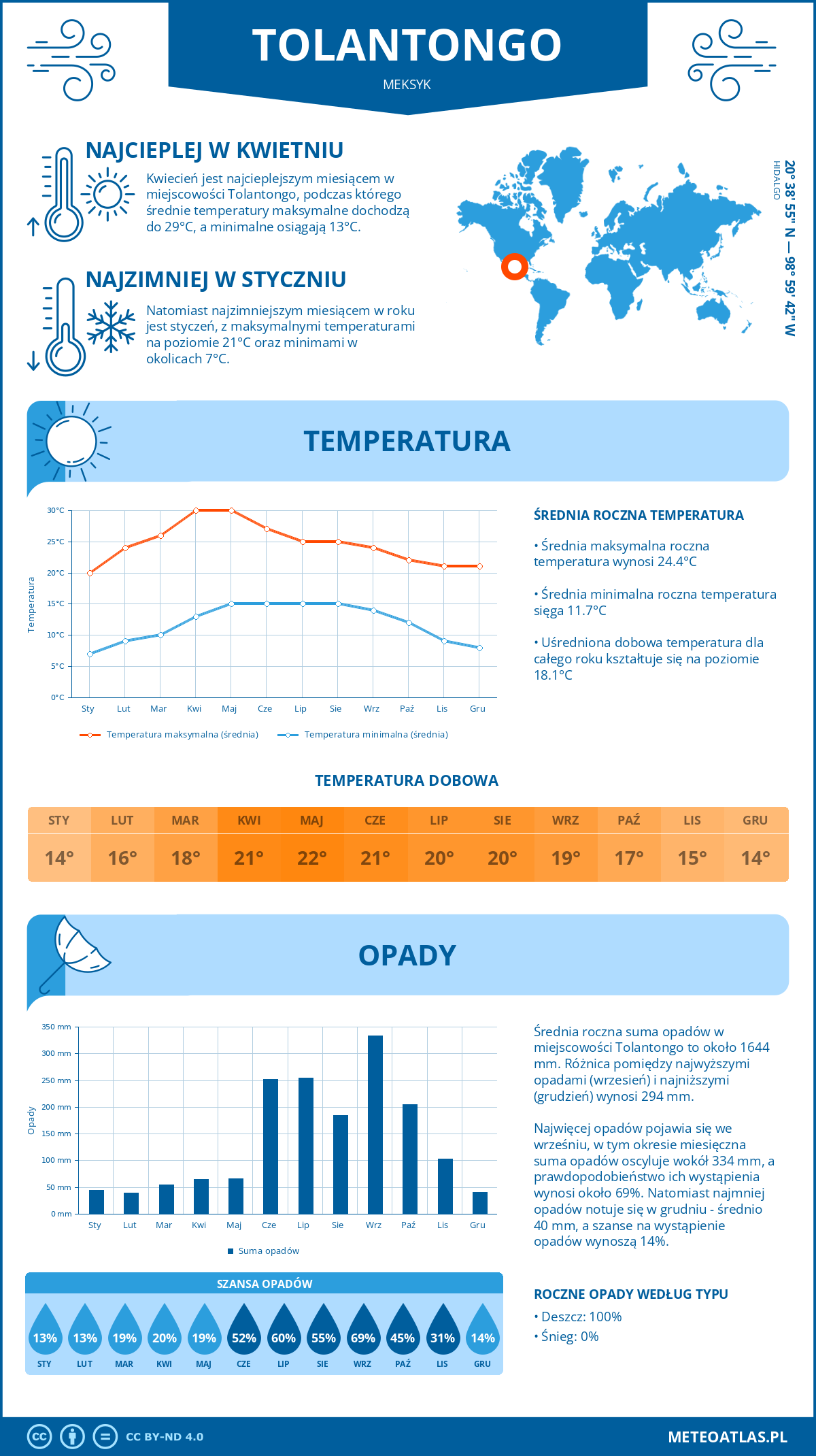 Infografika: Tolantongo (Meksyk) – miesięczne temperatury i opady z wykresami rocznych trendów pogodowych