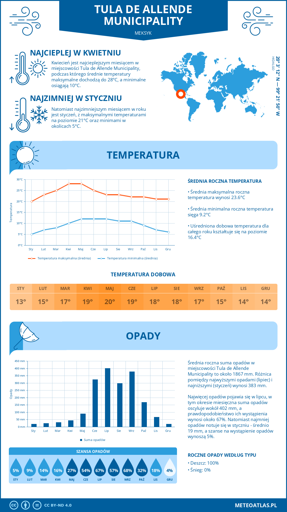 Pogoda Tula de Allende Municipality (Meksyk). Temperatura oraz opady.