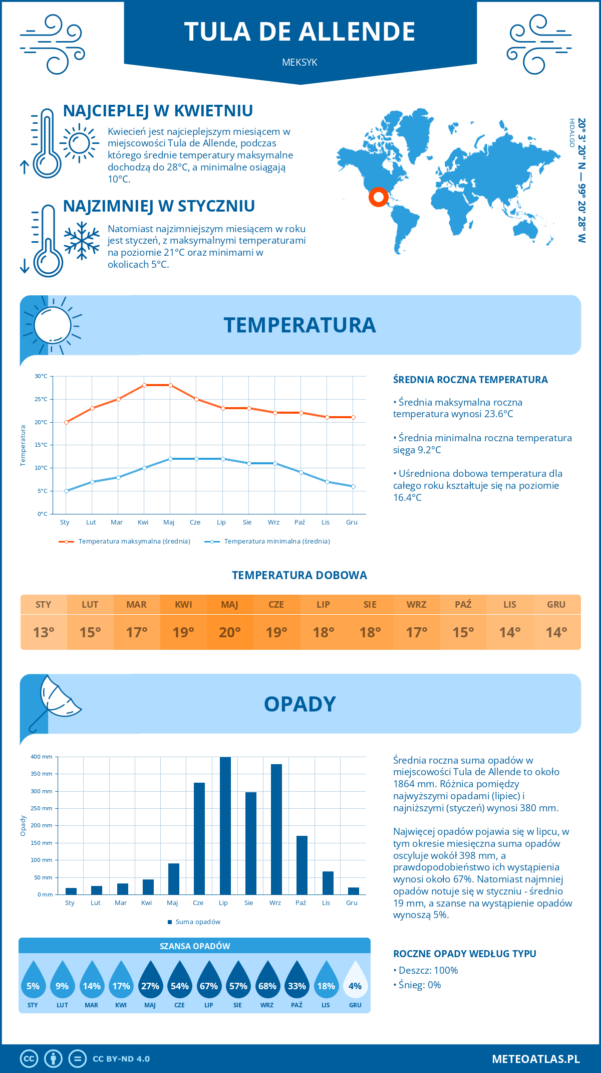 Infografika: Tula de Allende (Meksyk) – miesięczne temperatury i opady z wykresami rocznych trendów pogodowych