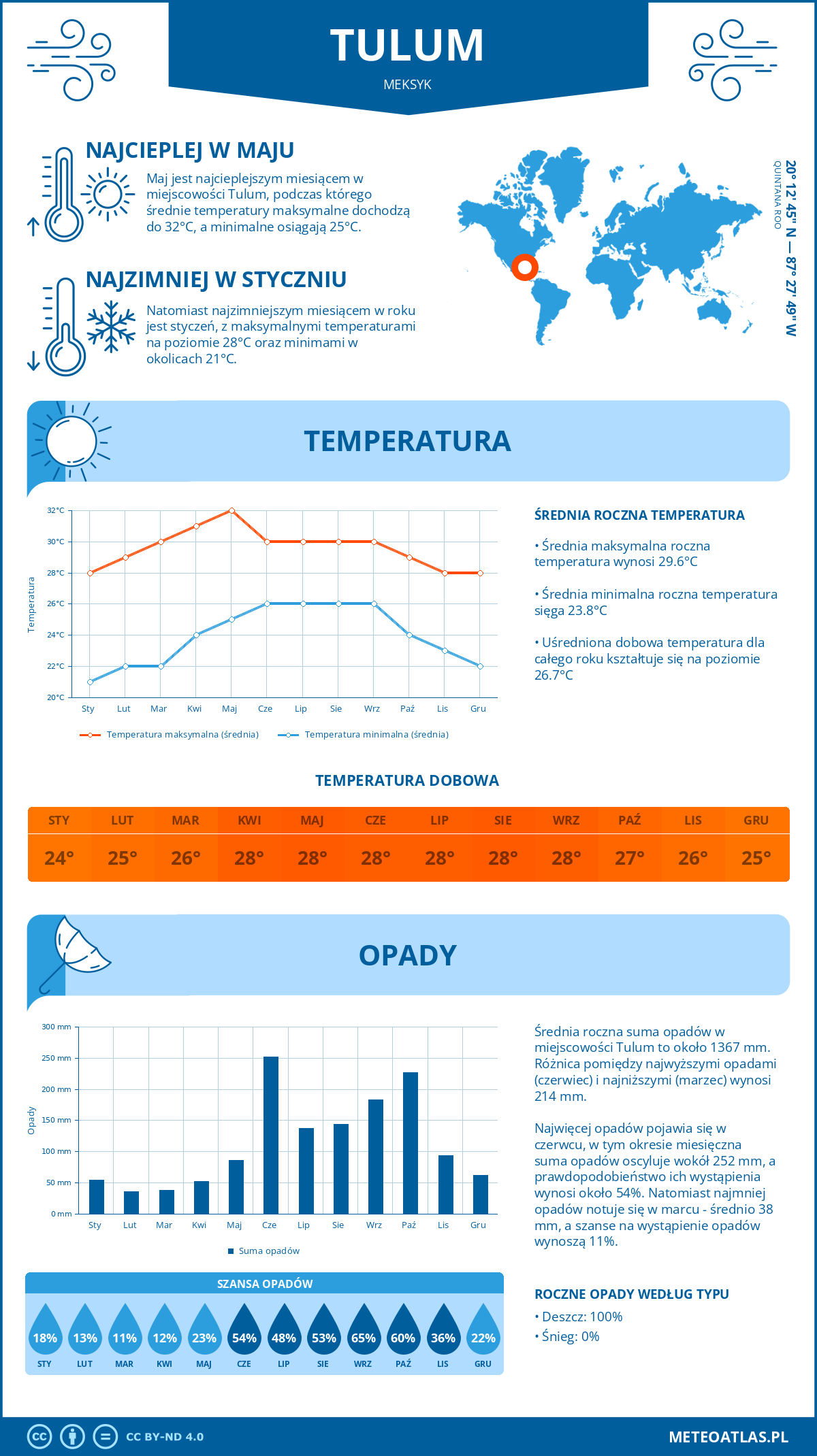 Infografika: Tulum (Meksyk) – miesięczne temperatury i opady z wykresami rocznych trendów pogodowych