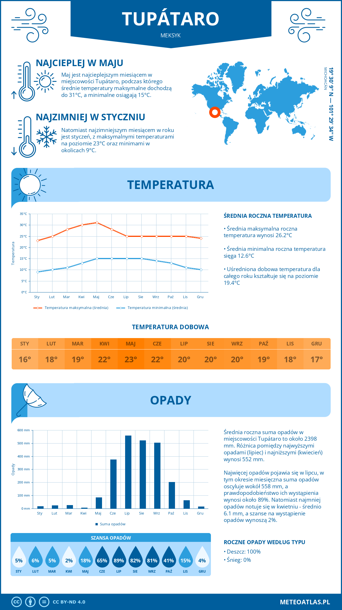 Pogoda Tupátaro (Meksyk). Temperatura oraz opady.