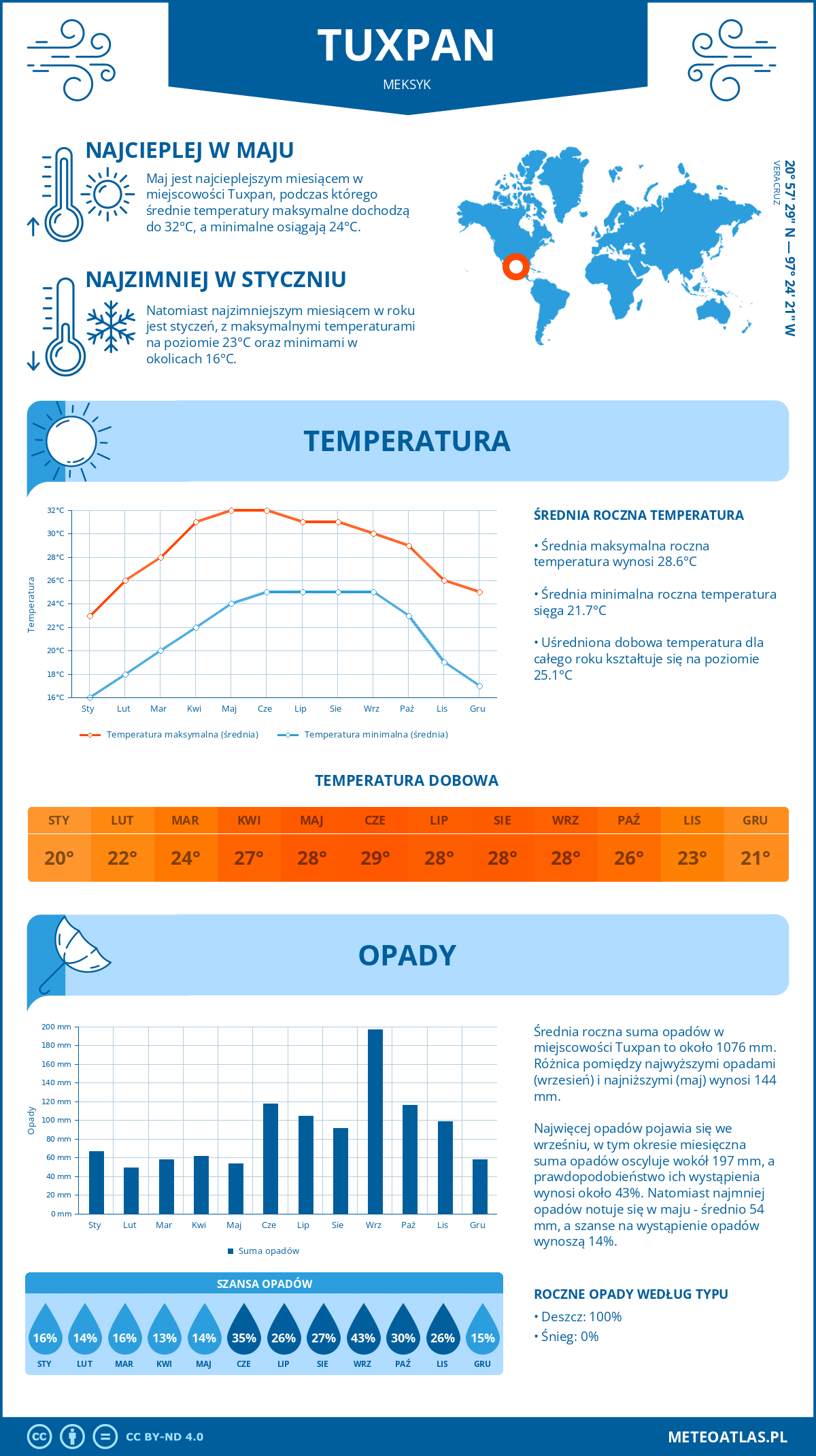 Pogoda Tuxpan (Meksyk). Temperatura oraz opady.