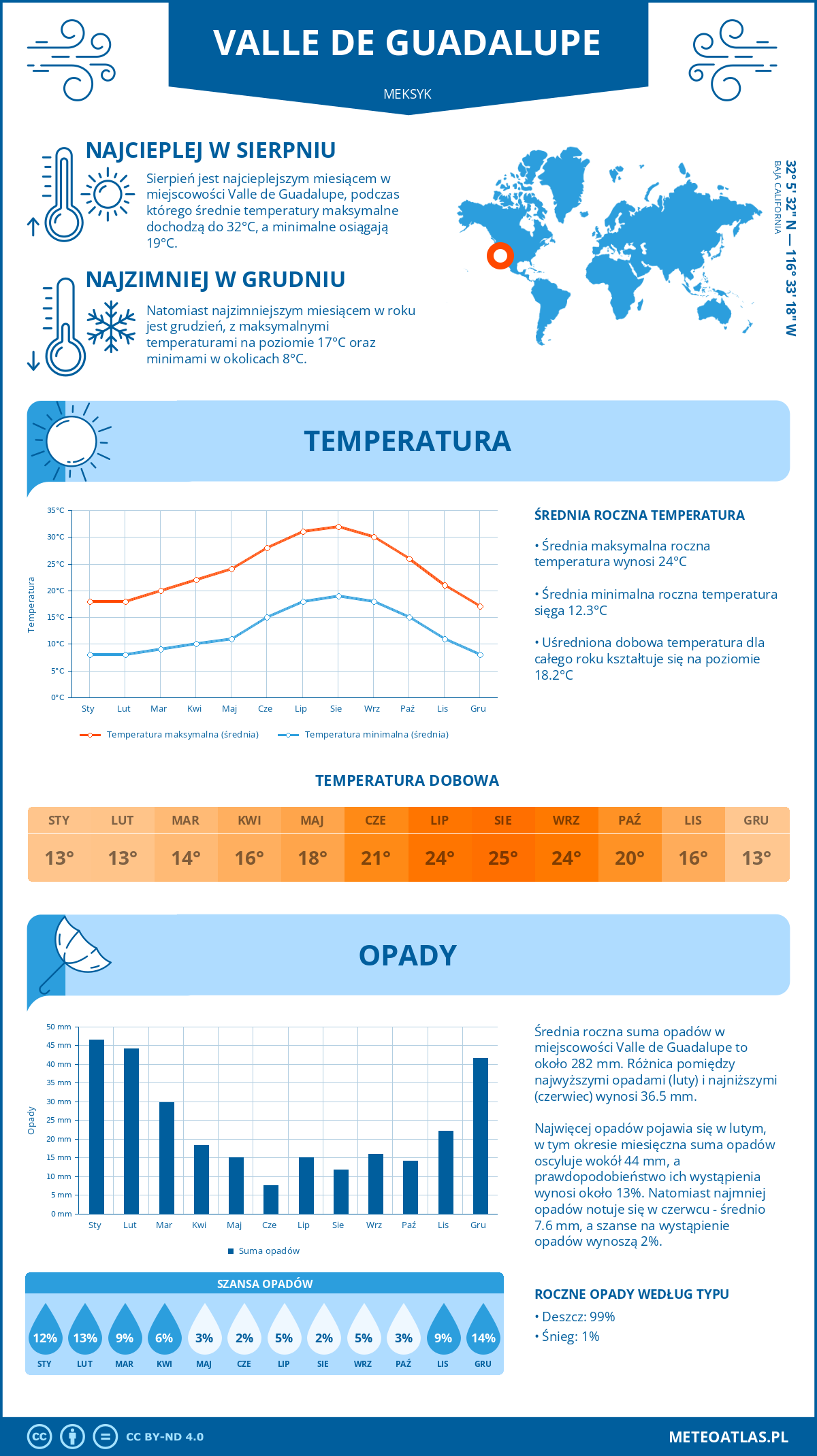 Pogoda Valle de Guadalupe (Meksyk). Temperatura oraz opady.