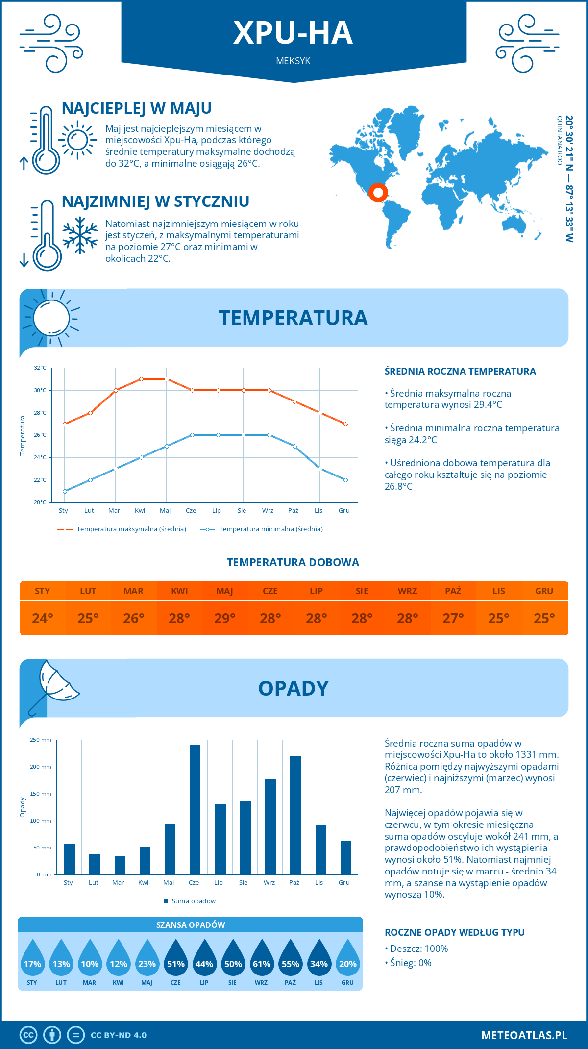 Infografika: Xpu-Ha (Meksyk) – miesięczne temperatury i opady z wykresami rocznych trendów pogodowych