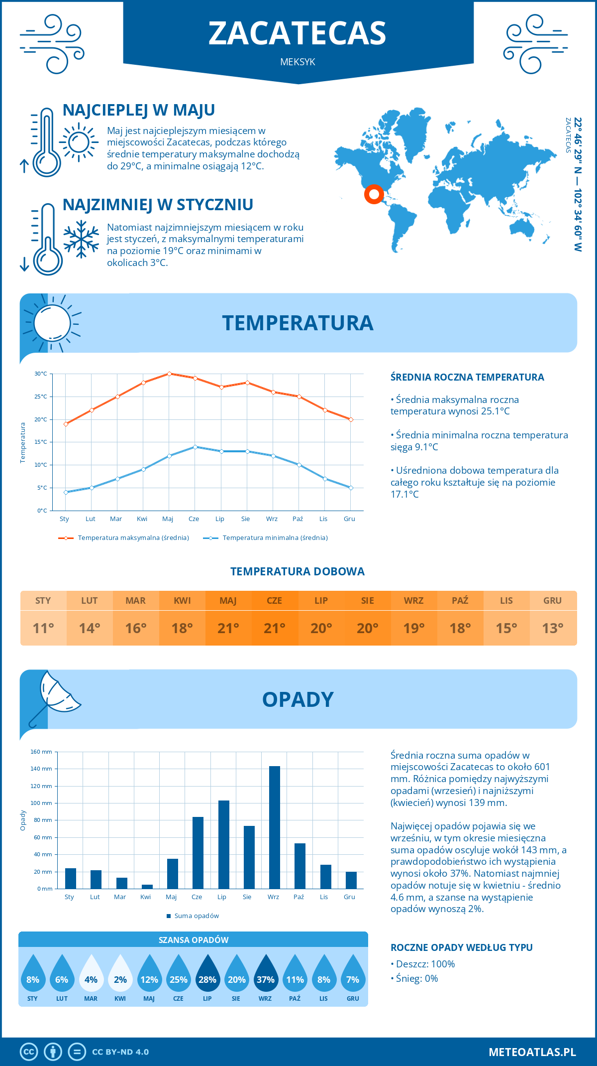 Pogoda Zacatecas (Meksyk). Temperatura oraz opady.