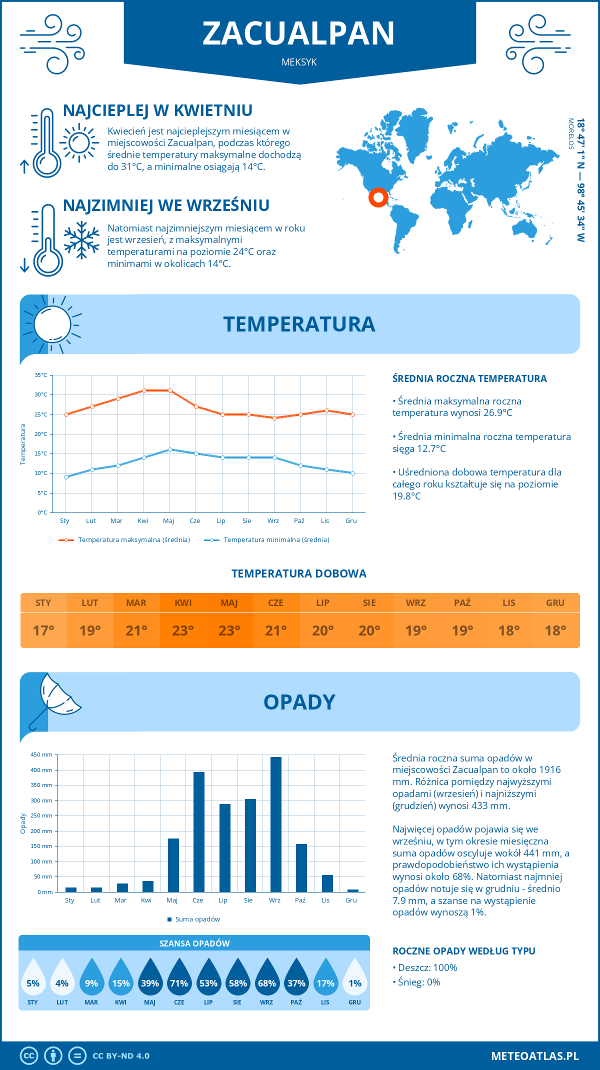 Infografika: Zacualpan (Meksyk) – miesięczne temperatury i opady z wykresami rocznych trendów pogodowych