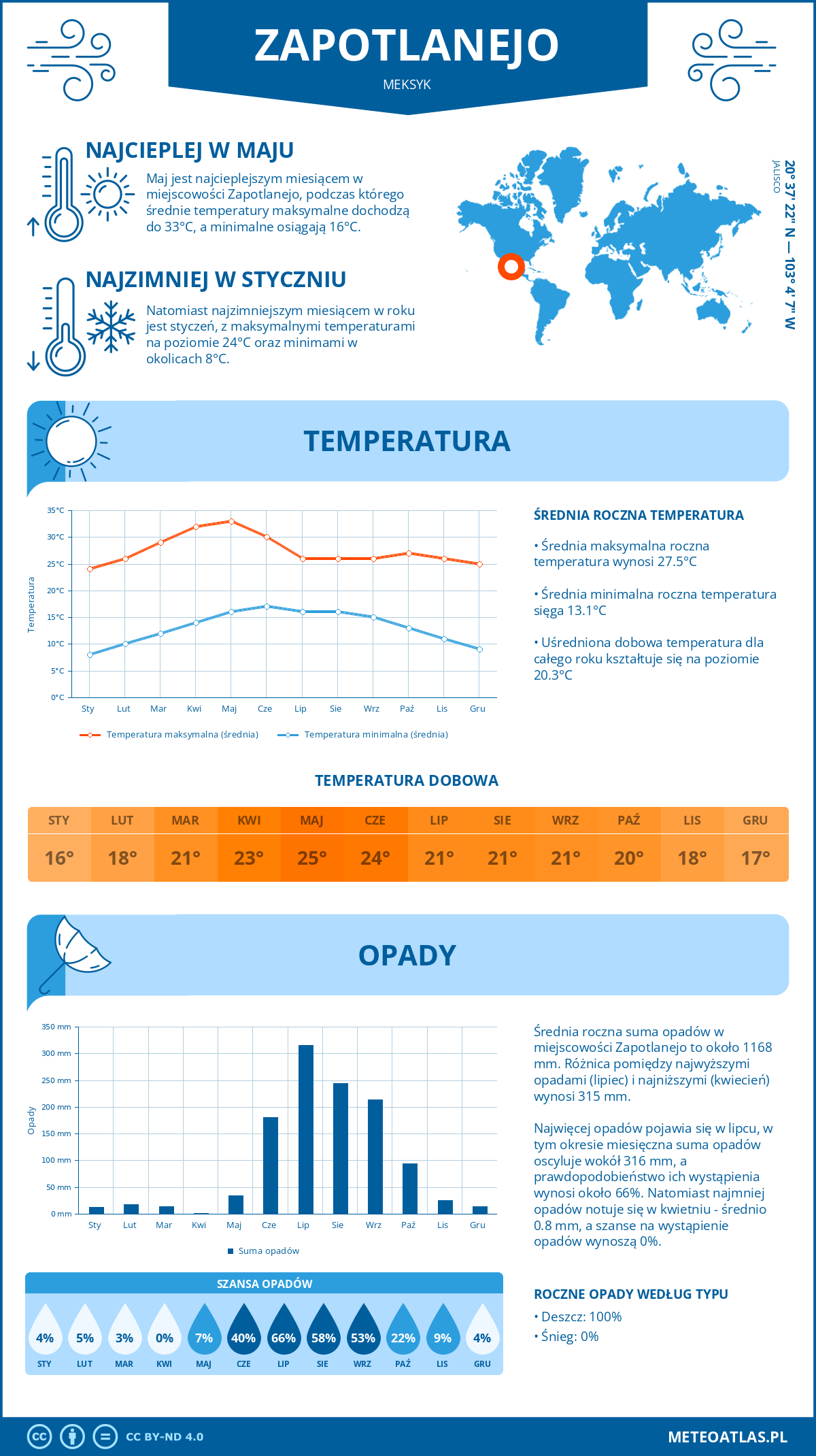 Pogoda Zapotlanejo (Meksyk). Temperatura oraz opady.