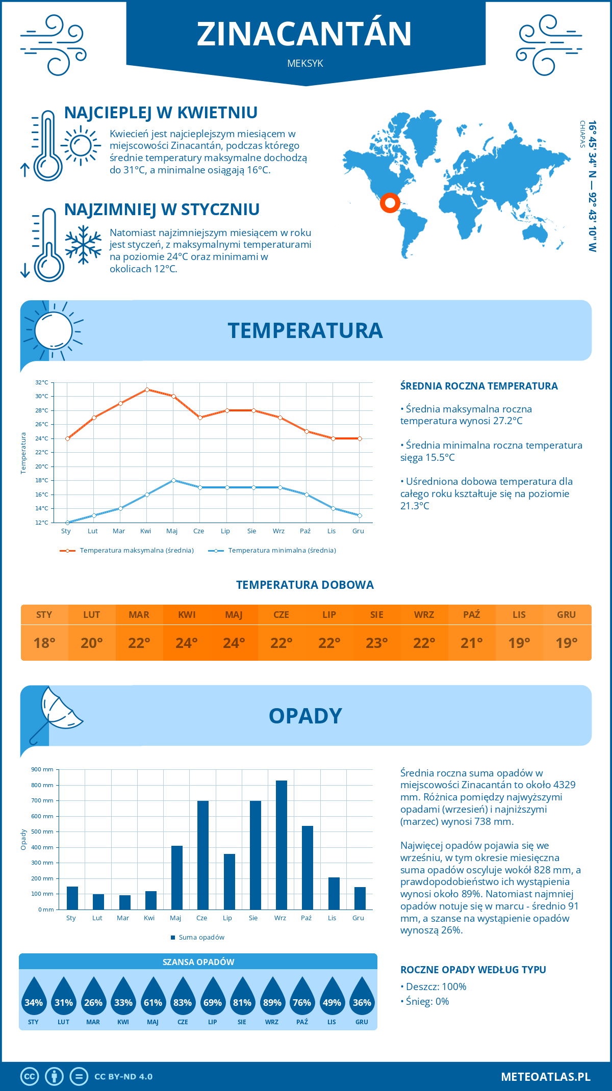 Infografika: Zinacantán (Meksyk) – miesięczne temperatury i opady z wykresami rocznych trendów pogodowych