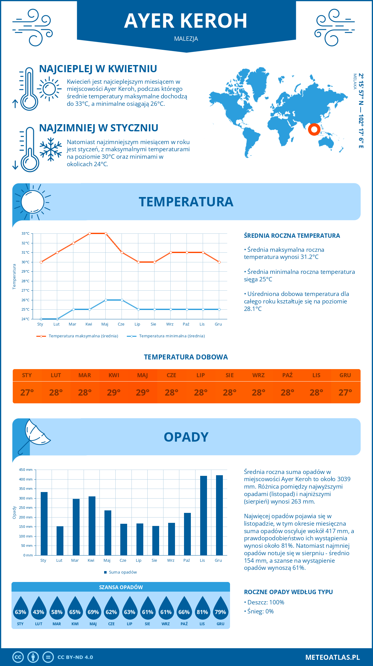 Infografika: Ayer Keroh (Malezja) – miesięczne temperatury i opady z wykresami rocznych trendów pogodowych